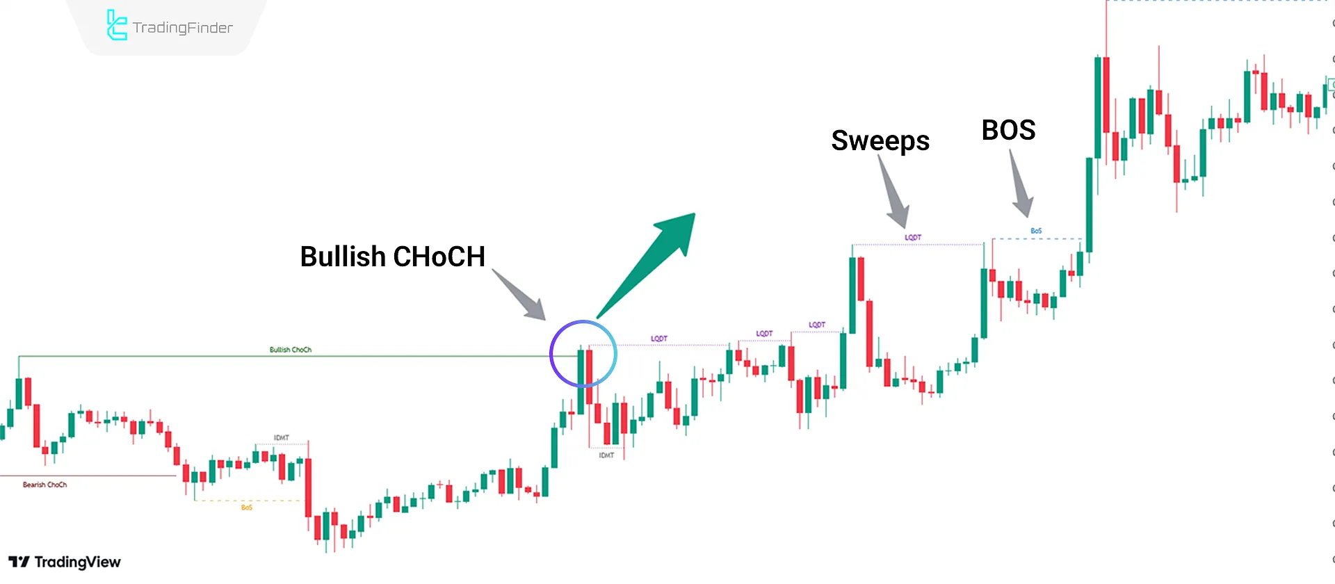 Bullish Trend Conditions