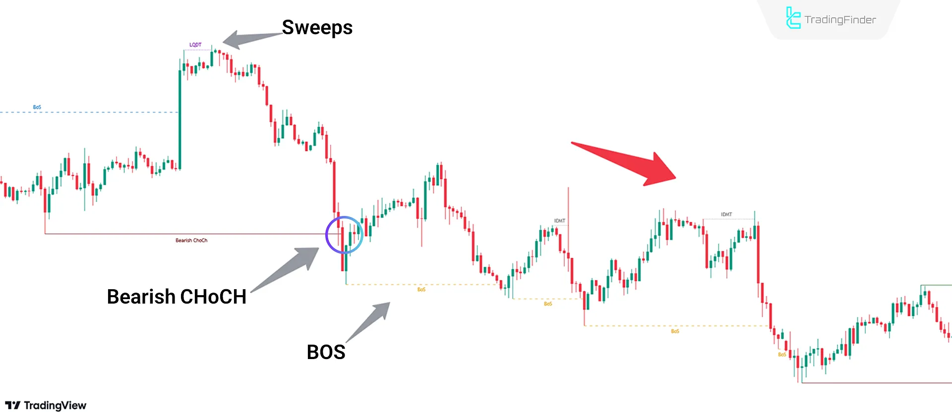 Bearish Trend Conditions