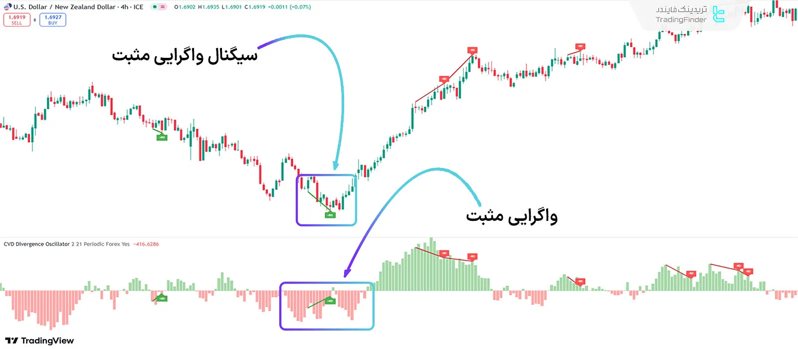 عملکرد اندیکاتور در روند صعودی