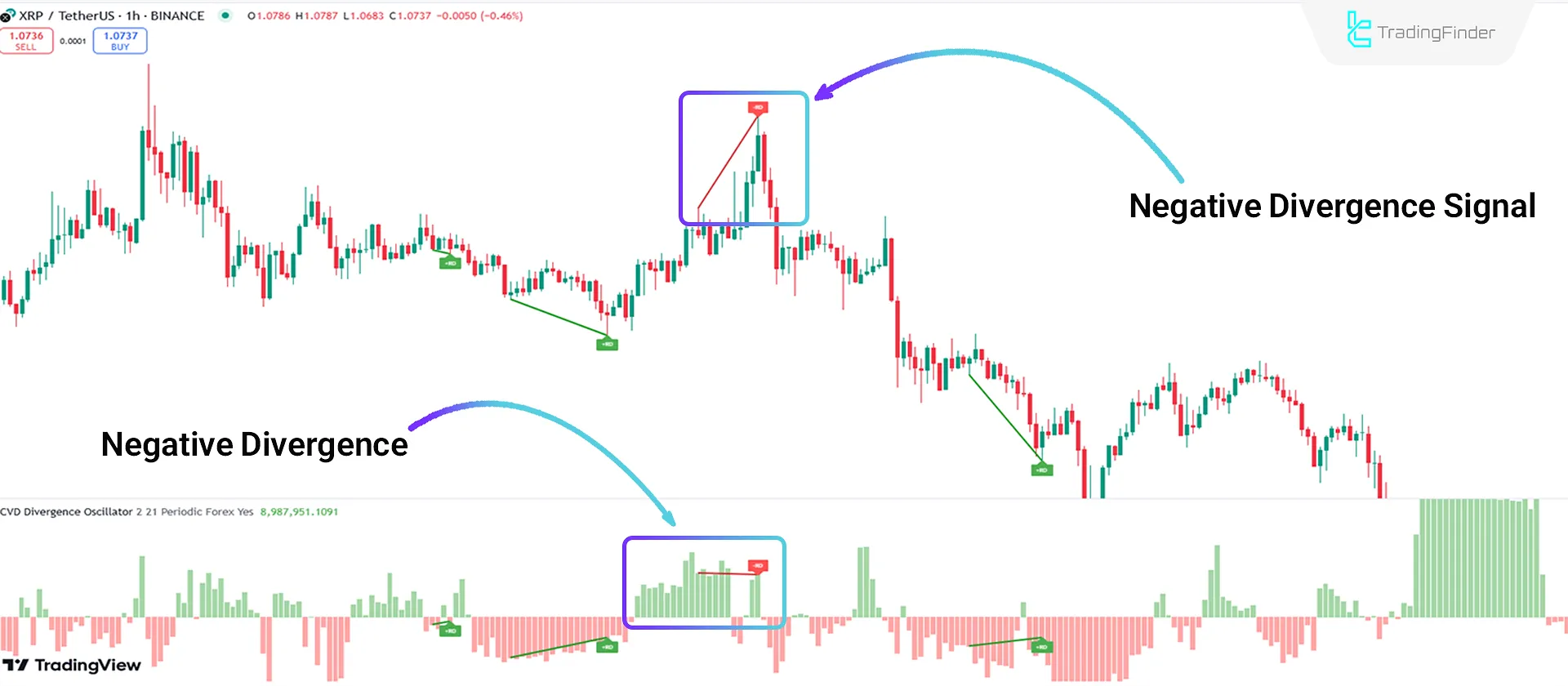 Indicator Performance in a Bearish Trend