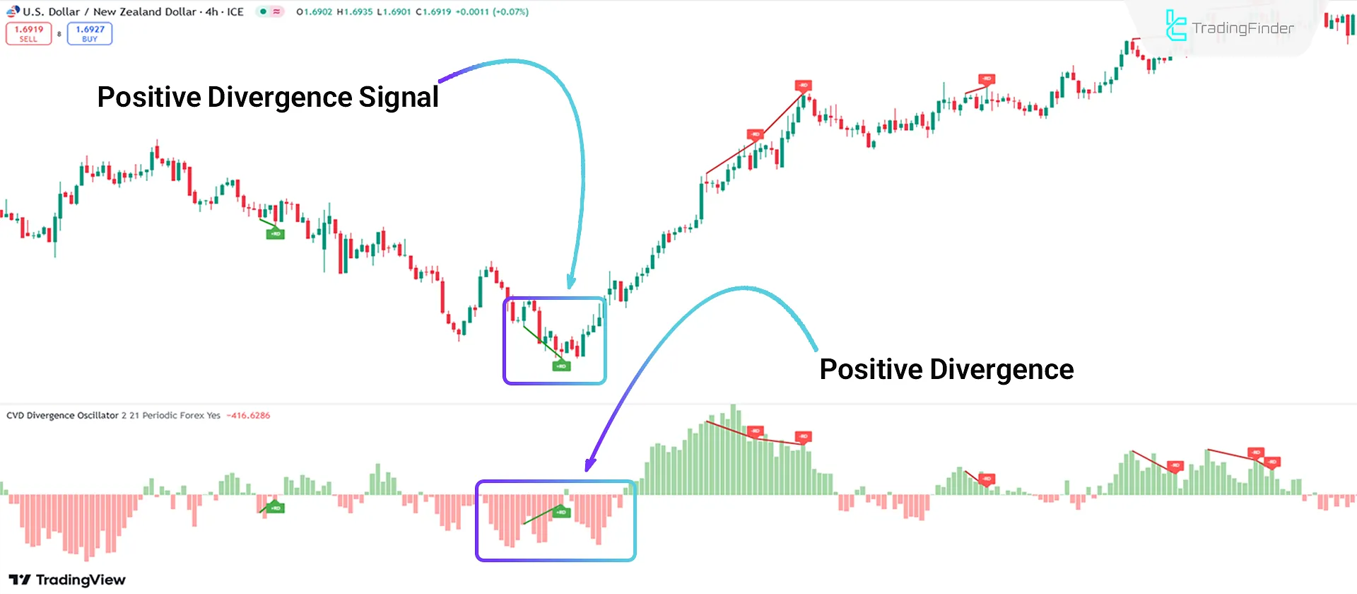 Indicator Performance in a Bullish Trend