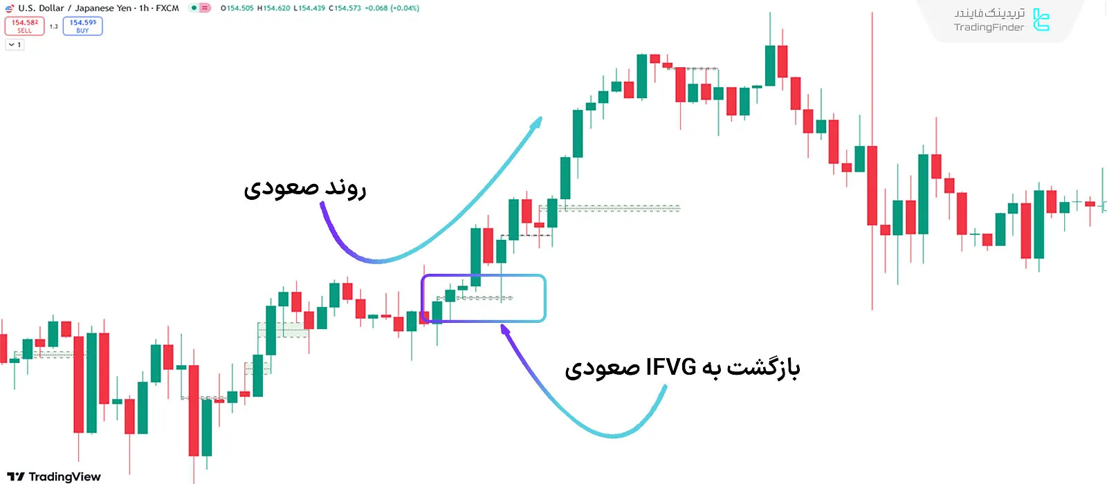 شرایط روند صعودی