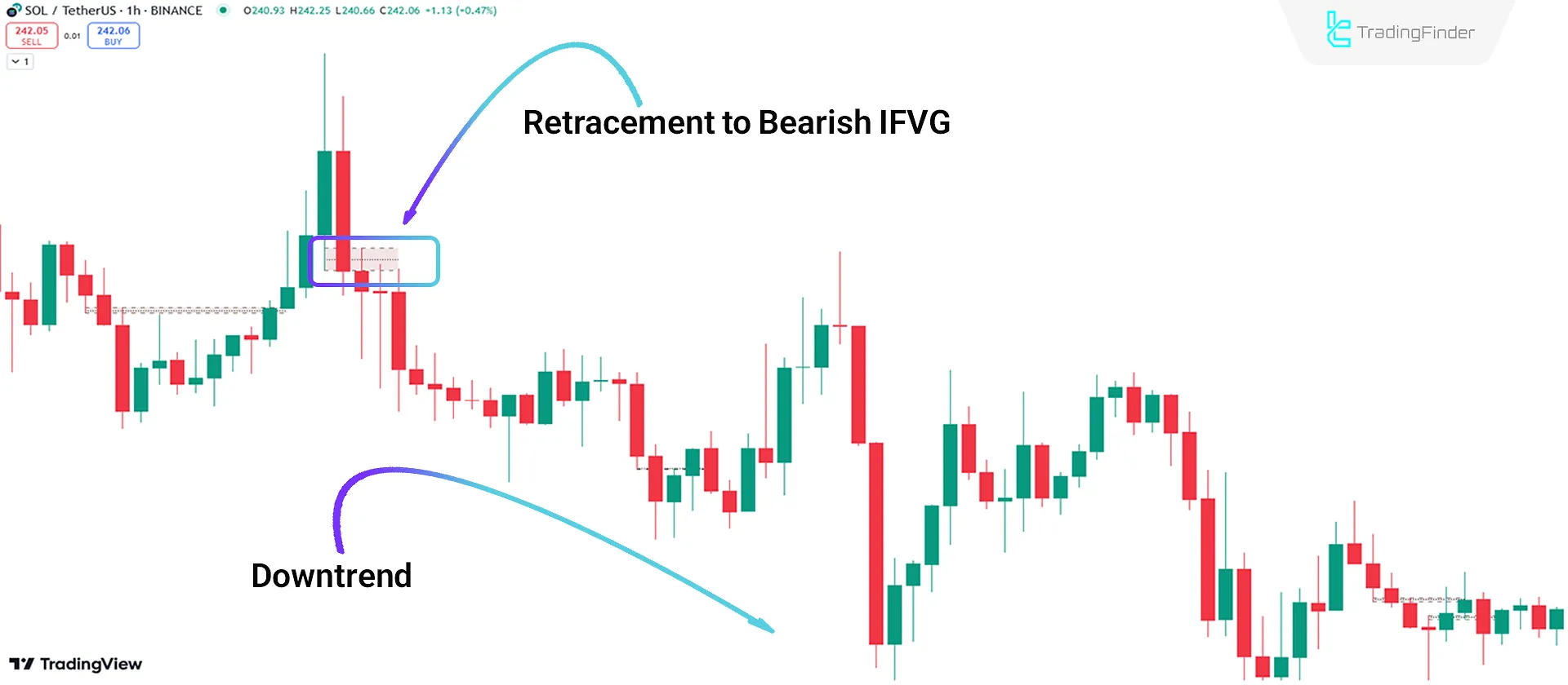 Bearish Trend Conditions