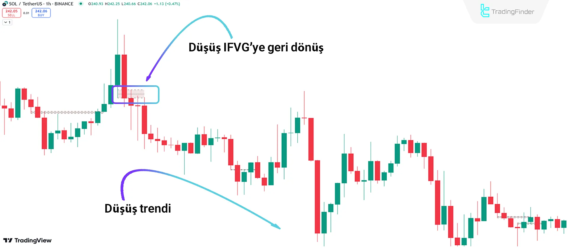 Düşüş Trend Koşulları