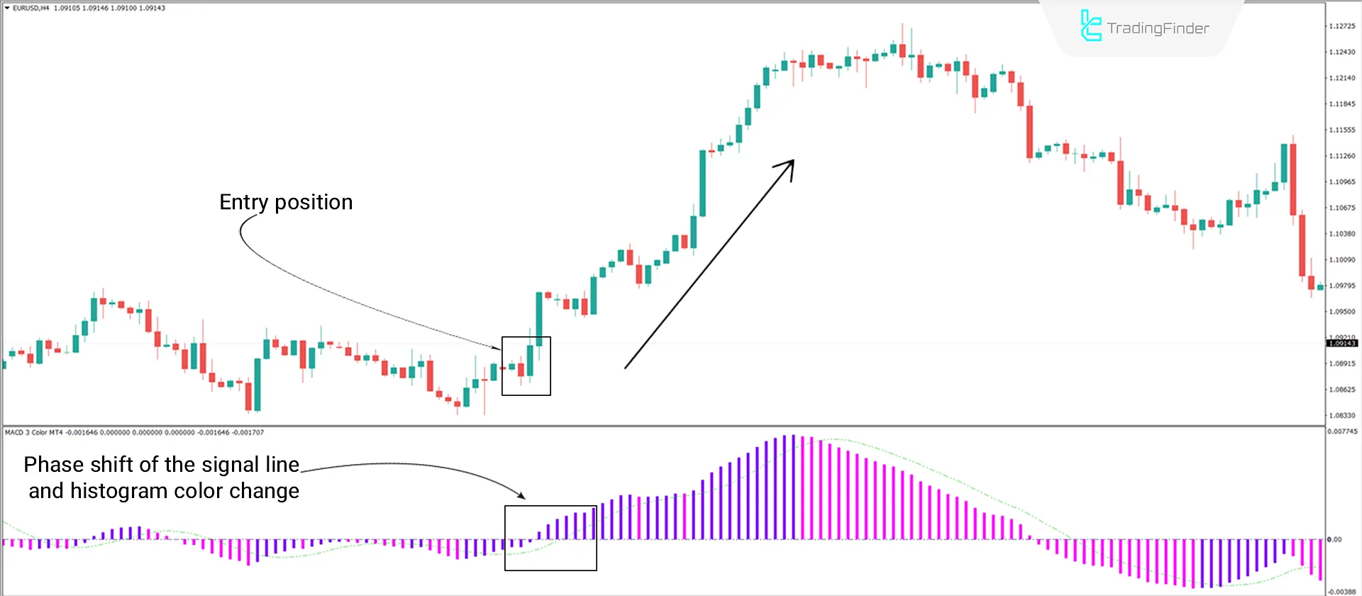 Download the MACD 3 Color Indicator for MetaTrader 4 - Free - [Trading Finder] 1