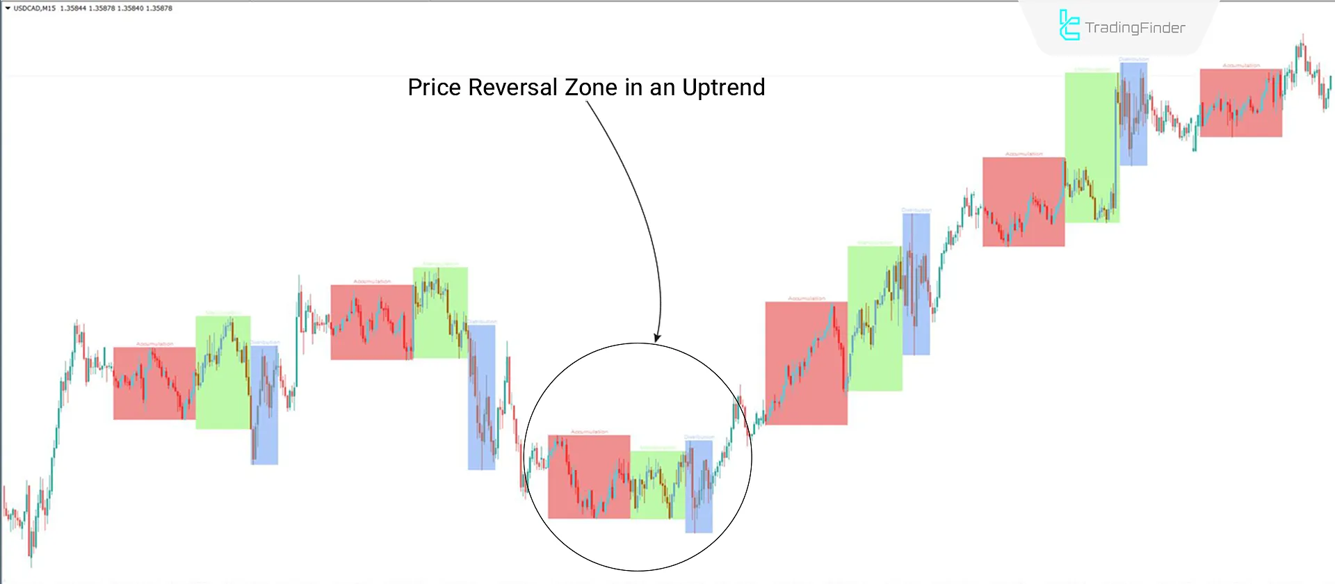 Download the Accumulation, Manipulation, and Distribution indicator MT4 - Free - [TFlab] 1