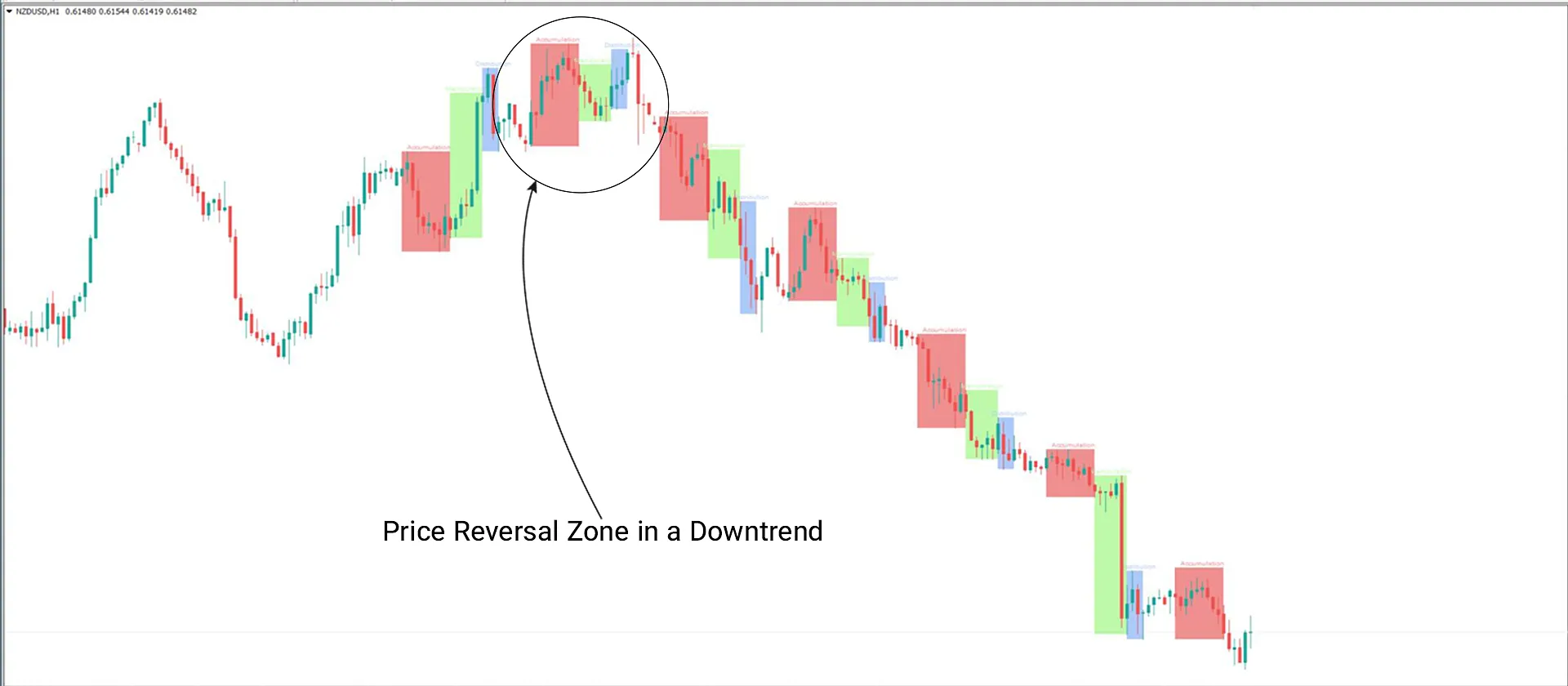 Download the Accumulation, Manipulation, and Distribution indicator MT4 - Free - [TFlab] 2