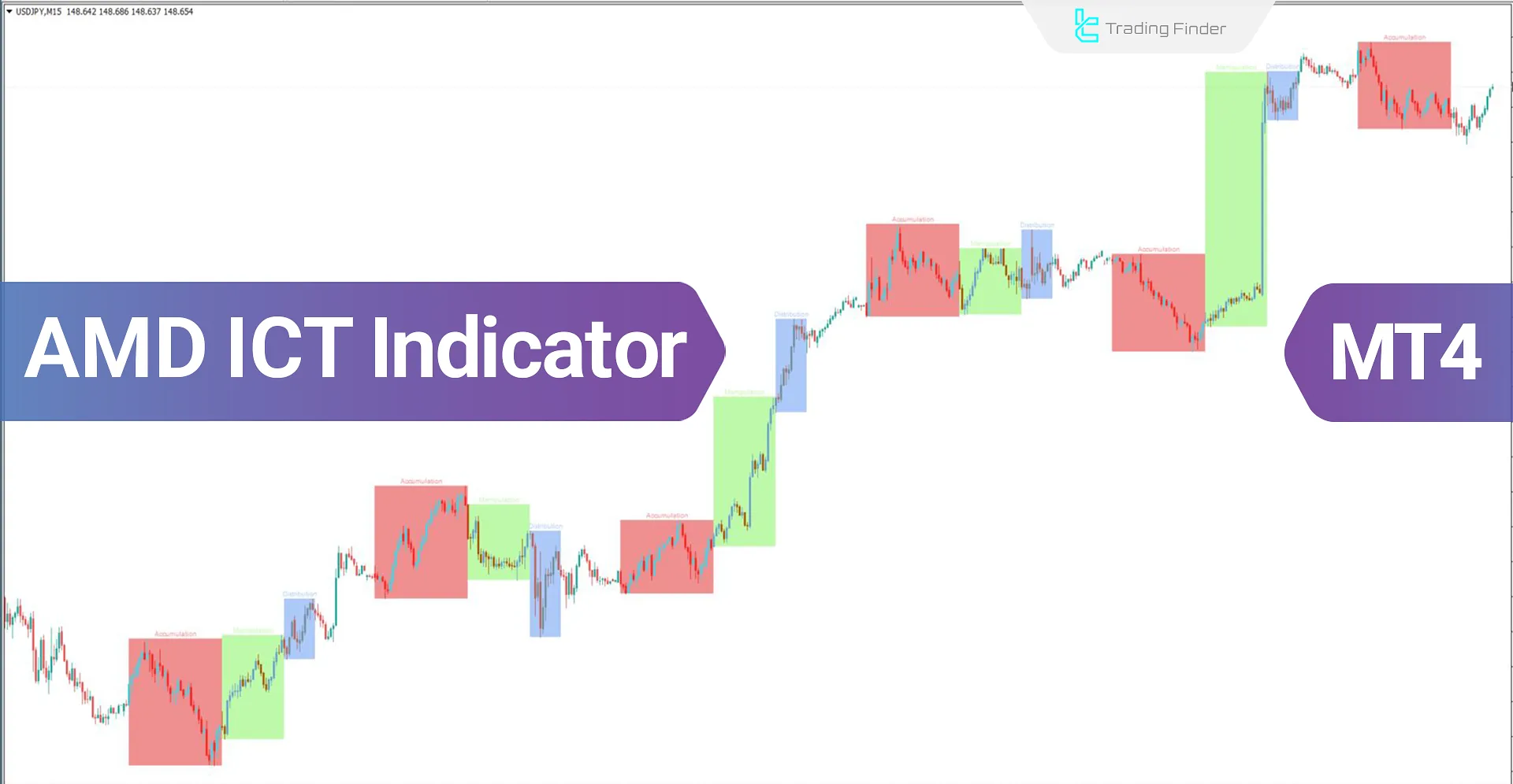 Download the Accumulation, Manipulation, and Distribution indicator MT4 - Free - [TFlab]