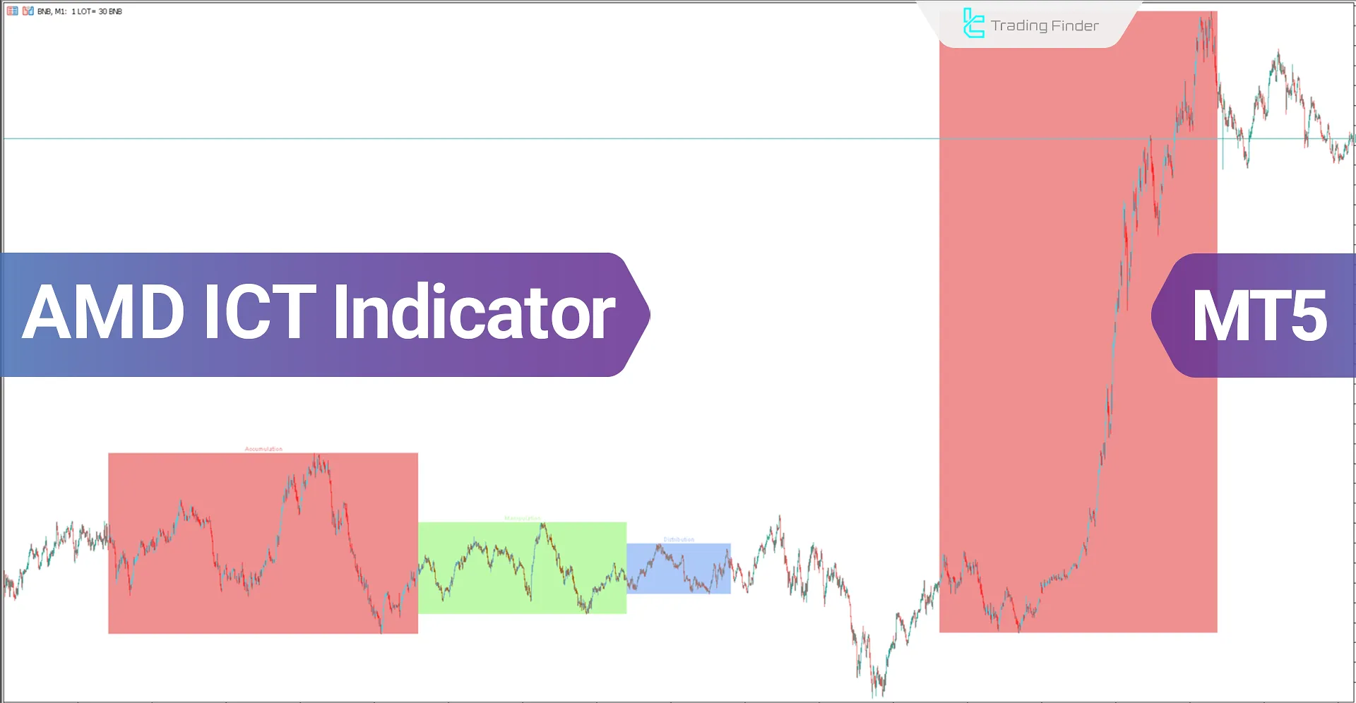 Accumulation, Manipulation, and Distribution indicator MT5 Download - Free