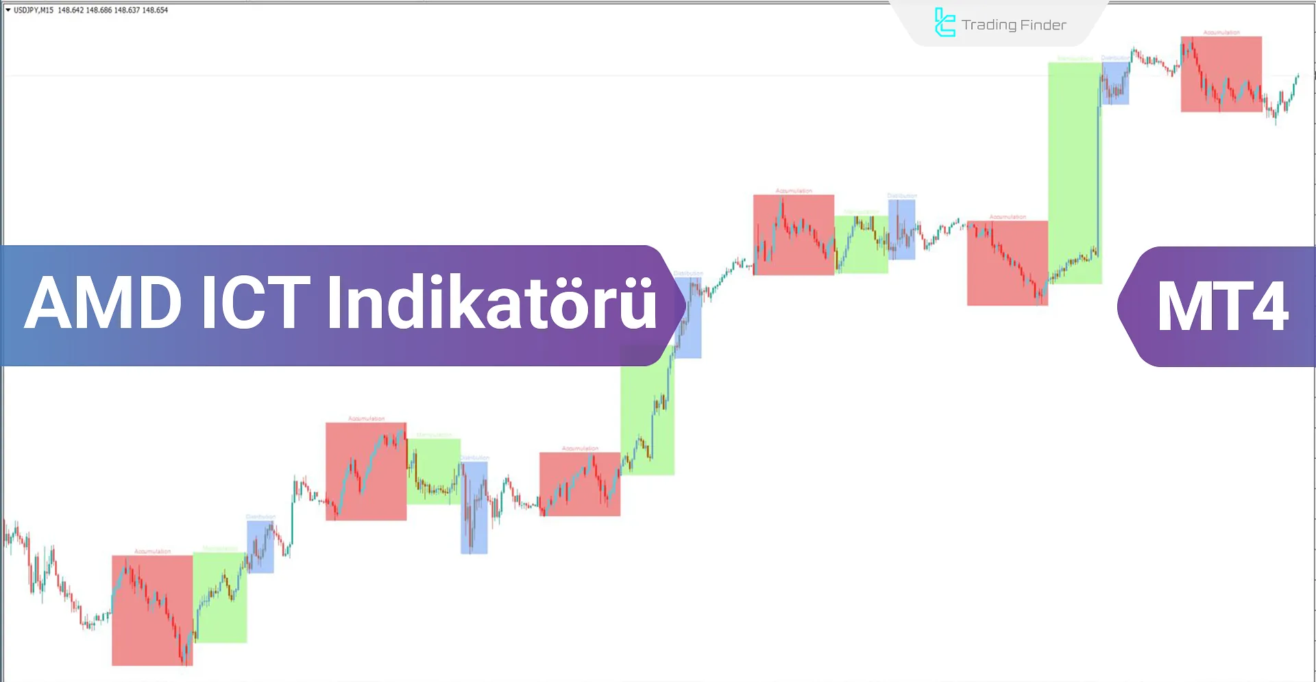 Toplama, Manipülasyon ve Dağıtım Göstergesi MT4 için İndir - Ücretsiz - [TFlab]