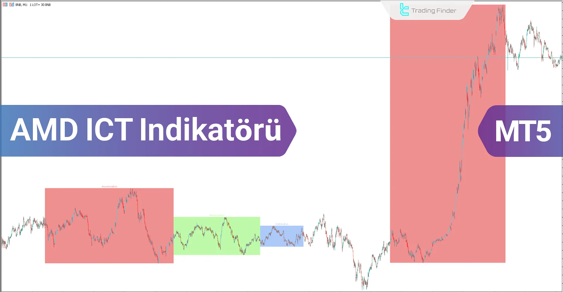 Toplama, Manipülasyon ve Dağıtım Göstergesi MT5 için İndir - Ücretsiz - [TFlab]