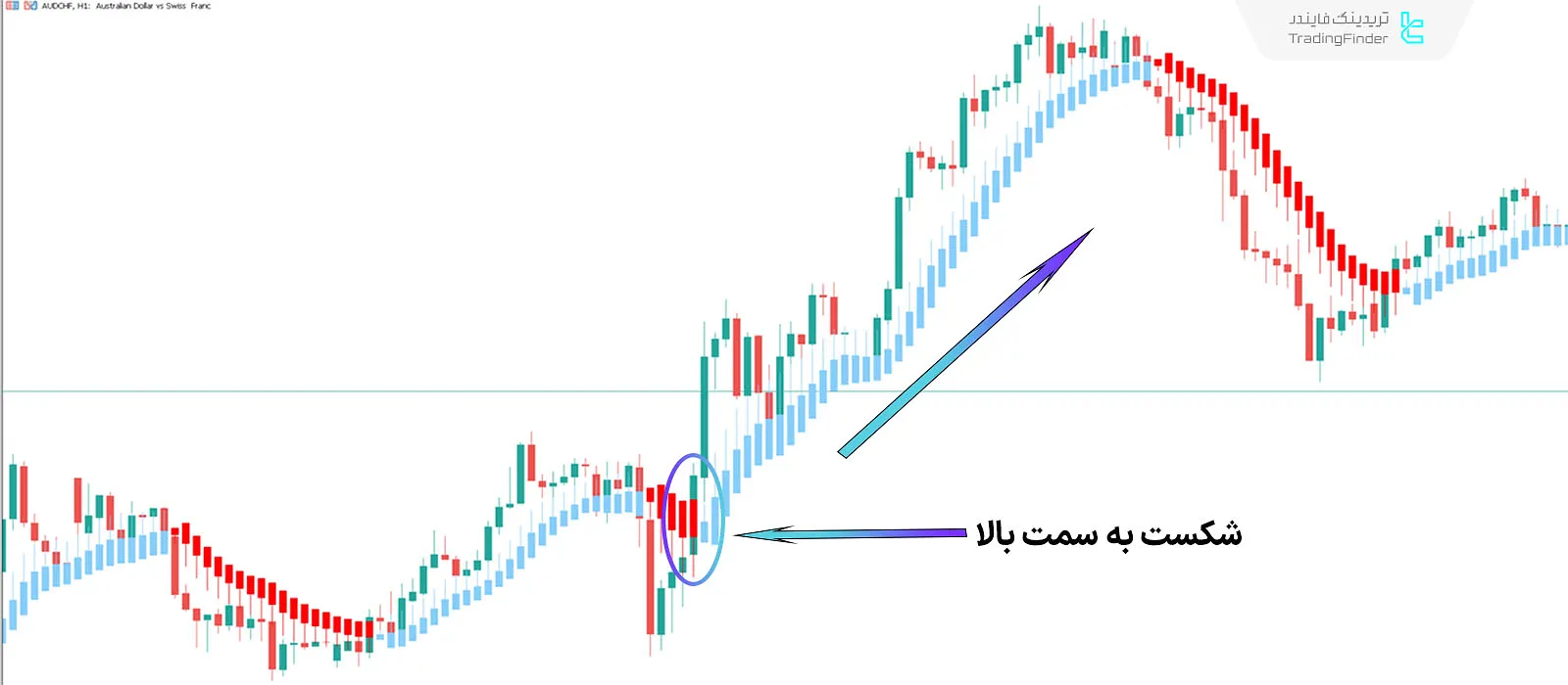 دانلود اندیکاتور هموار هیکن آشی (Heiken Ashi Smoothed) متاتریدر 5 - رایگان 1