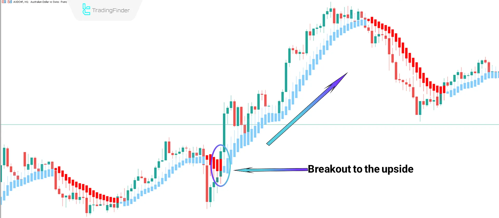 Heiken Ashi Smoothed Indicator for MT5 Download - Free - [Tradingfinder] 1