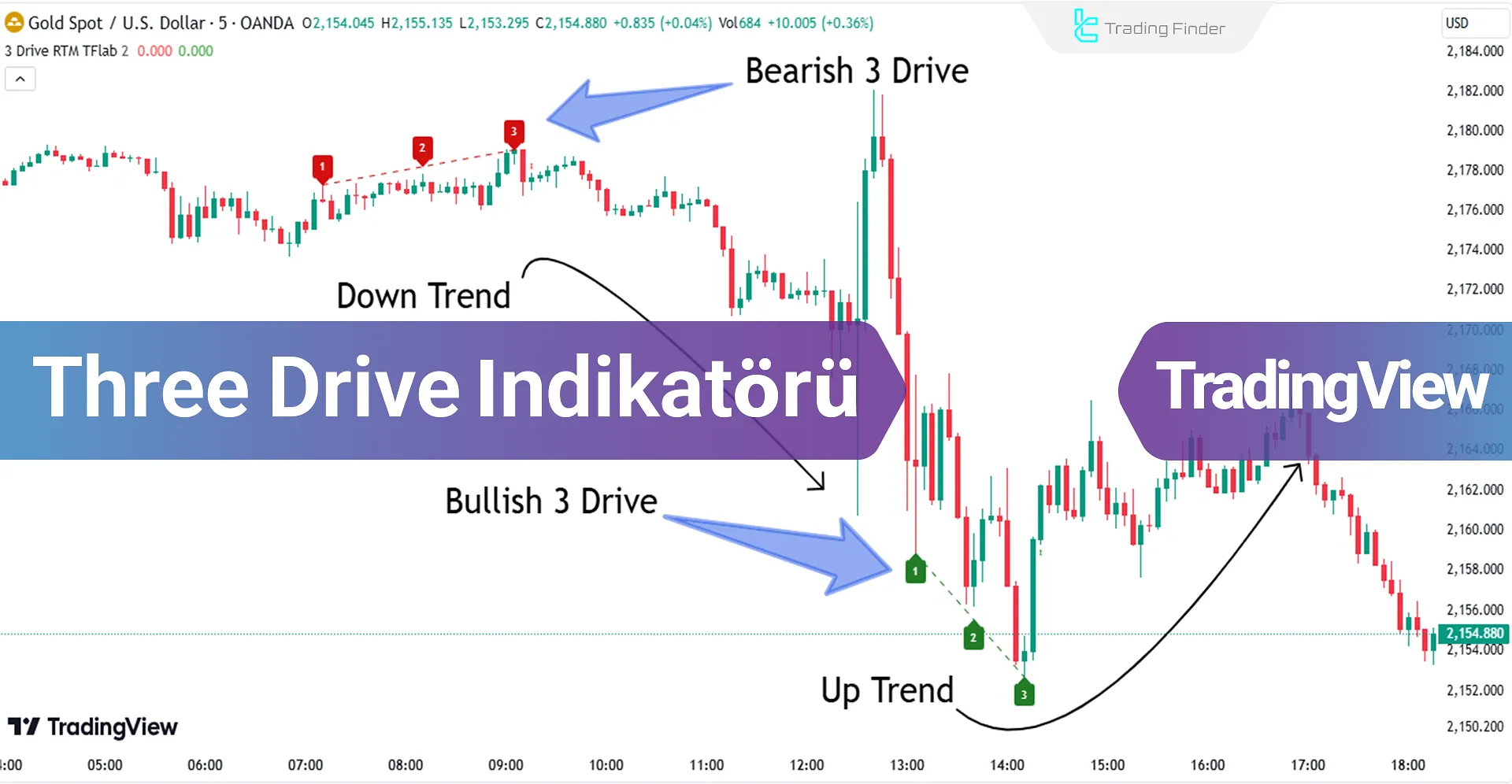 3 Drive Harmonik Pattern Göstergesi RTM Stilinde Trading View’de Ekleme - Ücretsiz