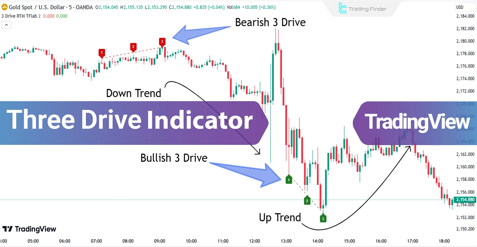 Three Drive Harmonic Pattern Indicator in RTM for TradingView - Free