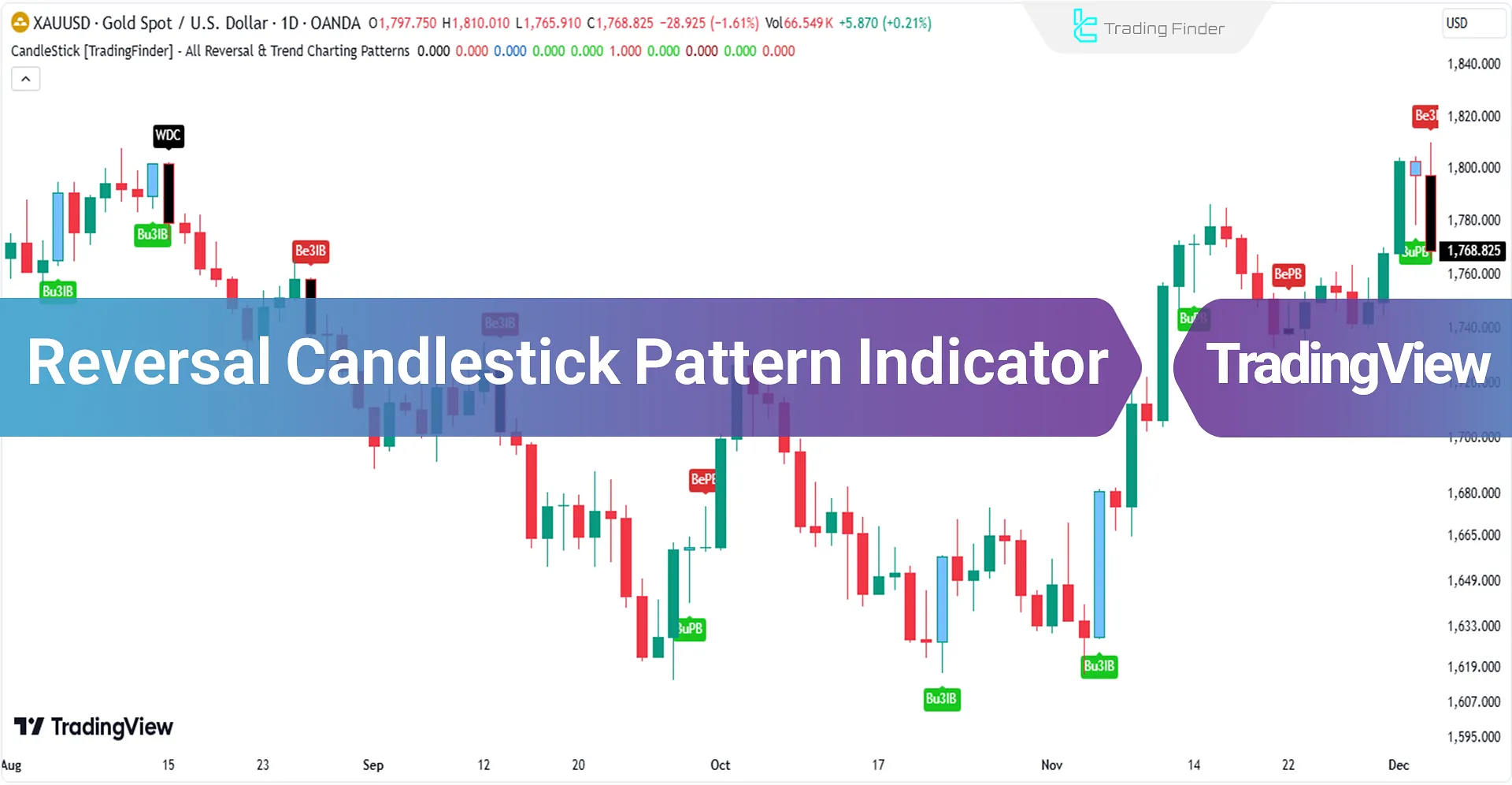 Reversal Candlestick Pattern Indicator to Trading View - Free - [Trading Finder]