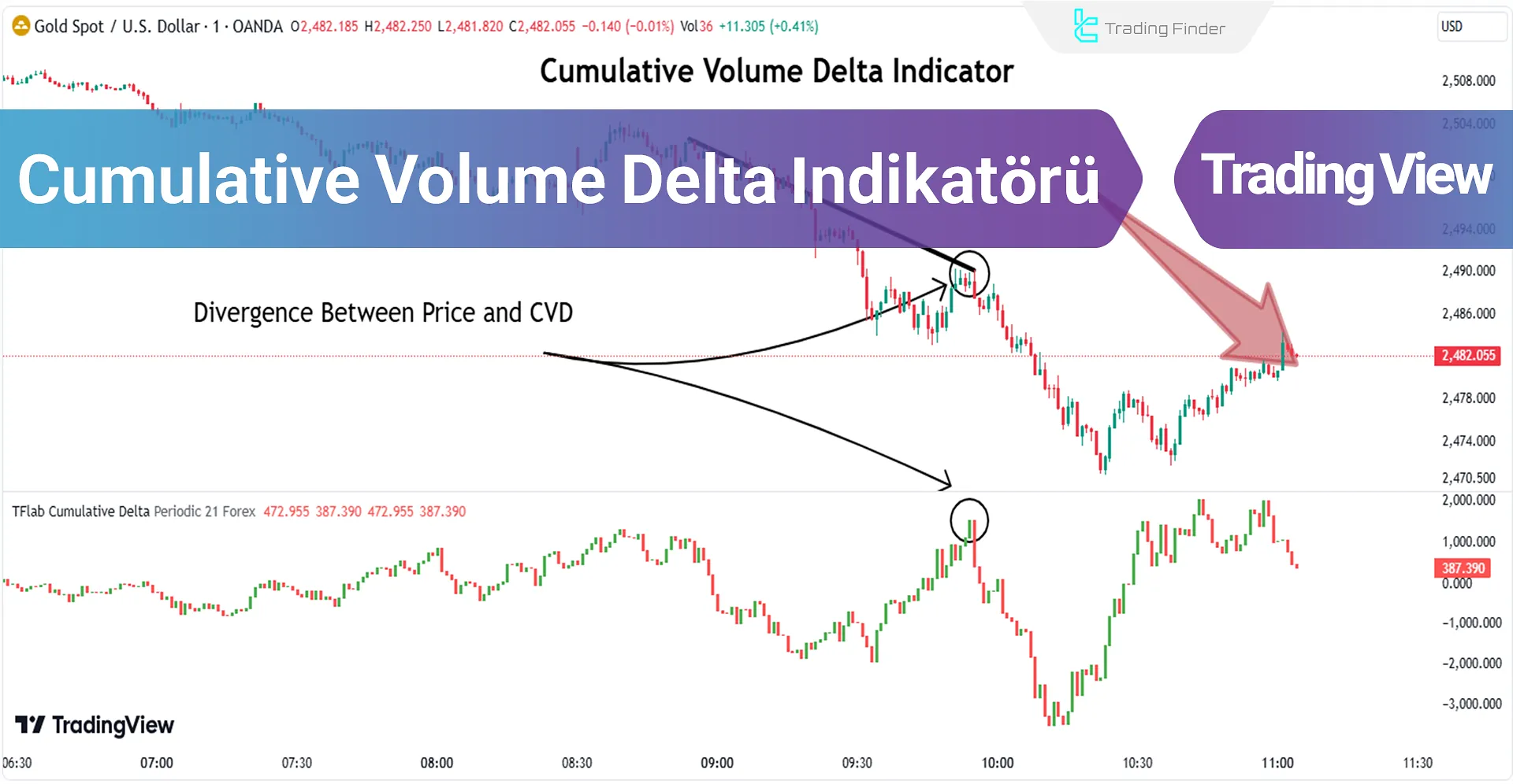 Kümülatif Hacim Delta (CVD) Göstergesi TradingView İçin Ekleme - [TFLab]