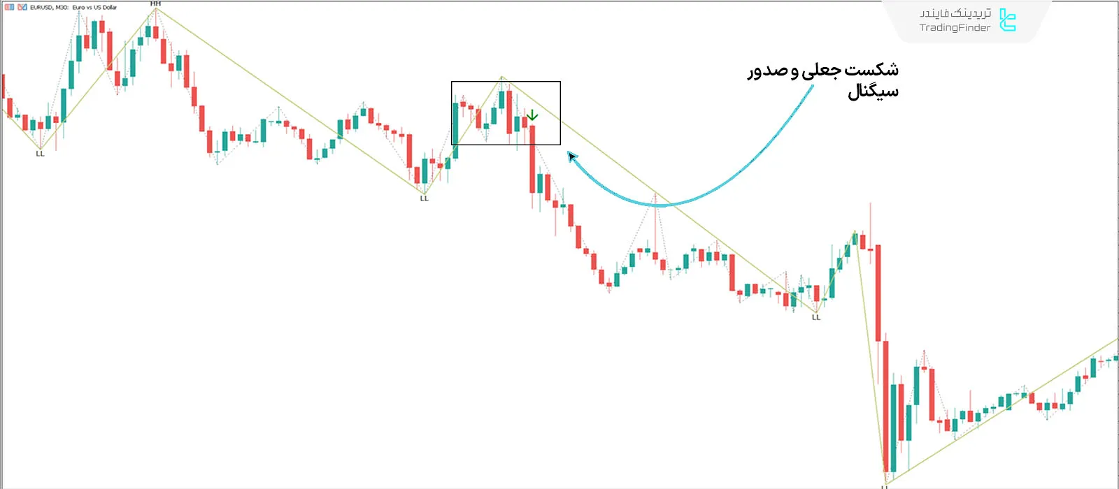 دانلود اندیکاتور سوپ لاک‌پشت (Turtle Soup) در سبک ICT متاتریدر 5 - رایگان 2