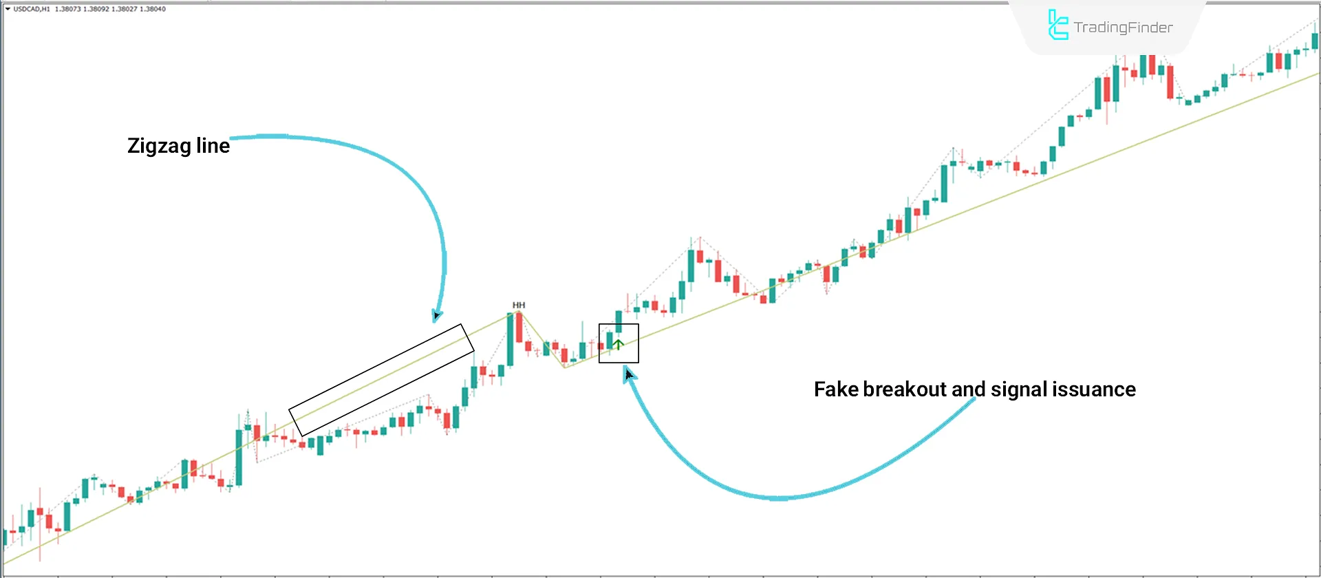 Turtle Soup Indicator in ICT Style for MetaTrader 4 Download - Free - [TFlab] 1