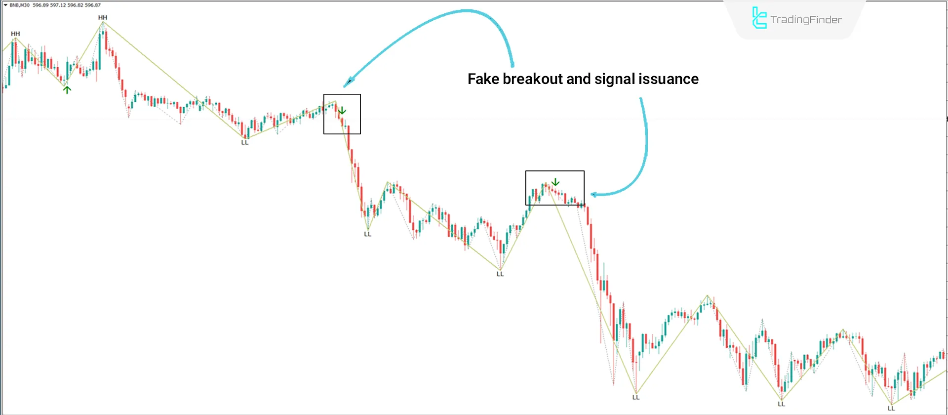 Turtle Soup Indicator in ICT Style for MetaTrader 4 Download - Free - [TFlab] 2