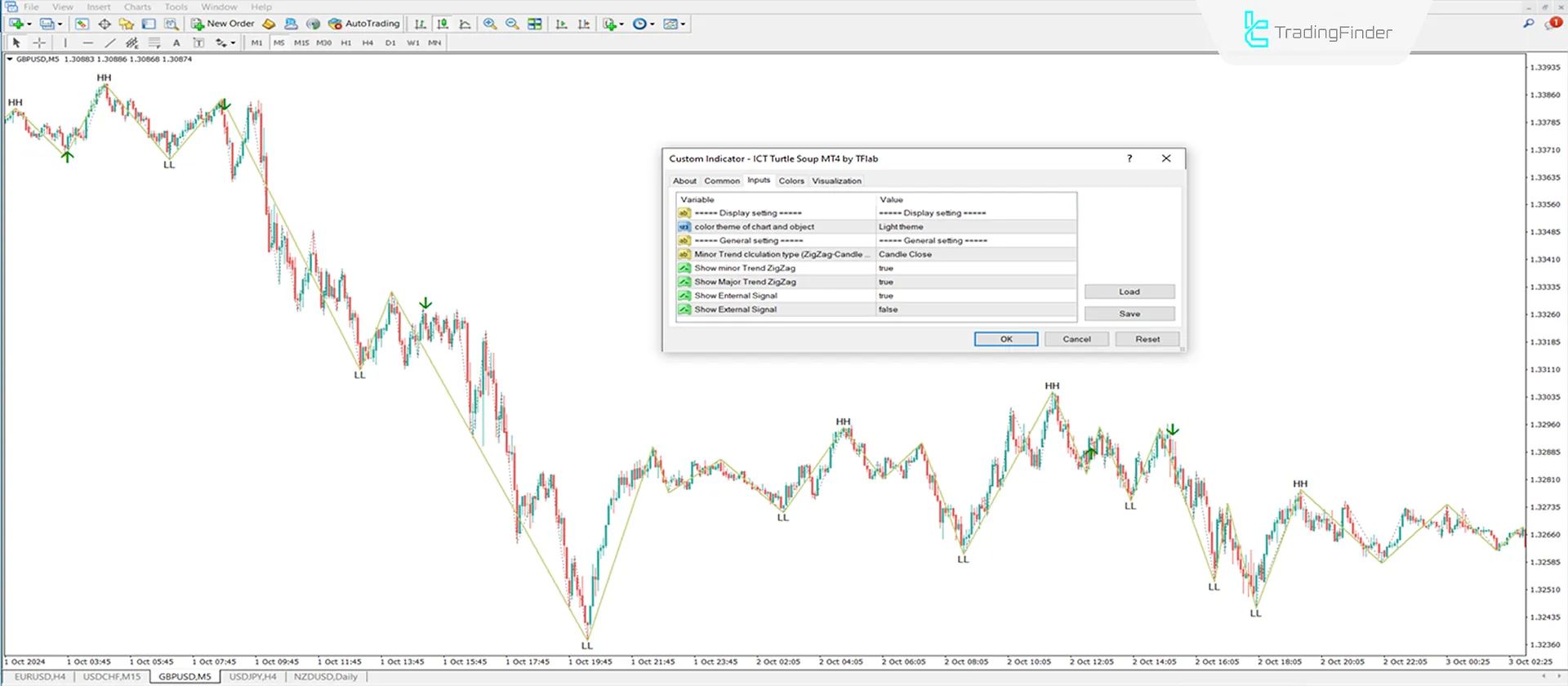 Turtle Soup Indicator in ICT Style for MetaTrader 4 Download - Free - [TFlab] 3