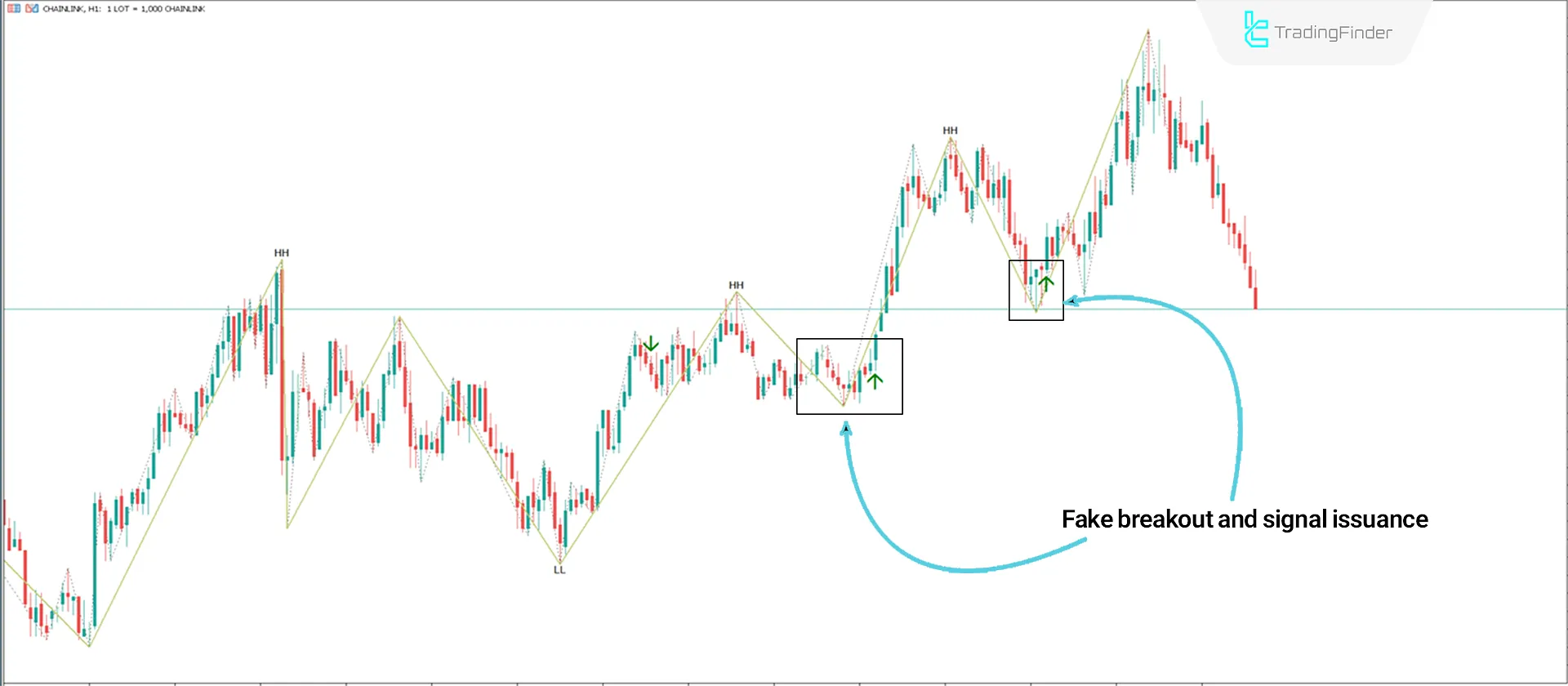 Turtle Soup Indicator in ICT Style for MetaTrader 5 Download - Free 1