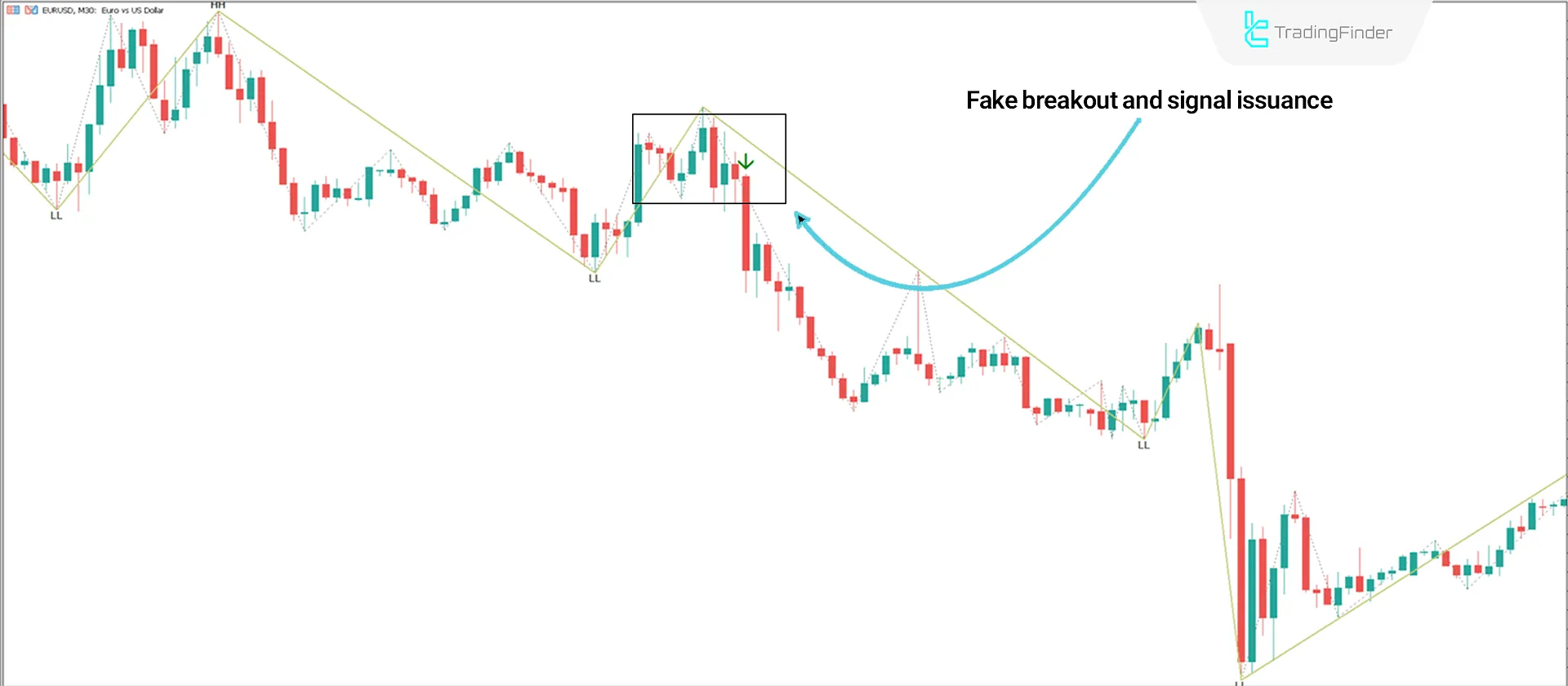 Turtle Soup Indicator in ICT Style for MetaTrader 5 Download - Free 2