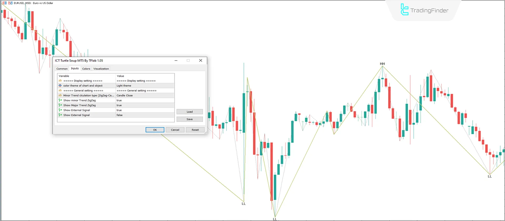 Turtle Soup Indicator in ICT Style for MetaTrader 5 Download - Free 3