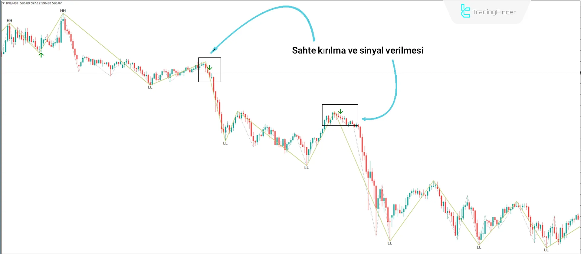 Turtle Soup İndikatörünü ICT Tarzında MetaTrader 4 için İndir - Ücretsiz - [TFlab] 2