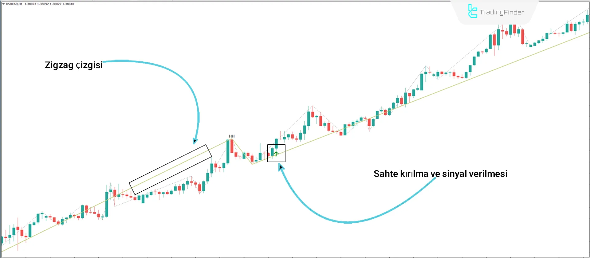 Turtle Soup İndikatörünü ICT Tarzında MetaTrader 4 için İndir - Ücretsiz - [TFlab] 1