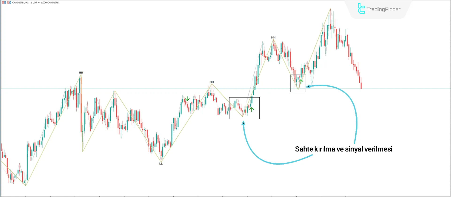 Turtle Soup İndikatörünü ICT Tarzında MetaTrader 5 için İndir - Ücretsiz - [TFlab] 1