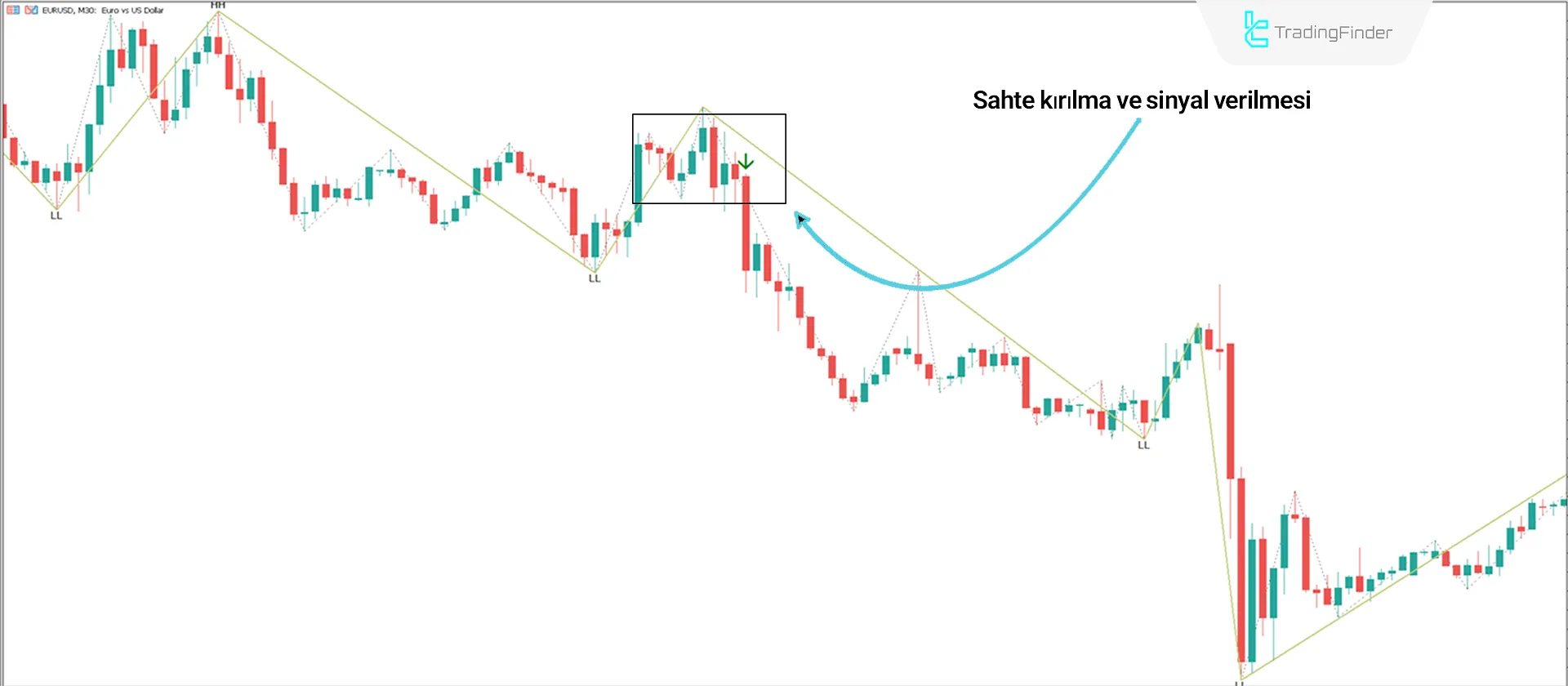 Turtle Soup İndikatörünü ICT Tarzında MetaTrader 5 için İndir - Ücretsiz - [TFlab] 2