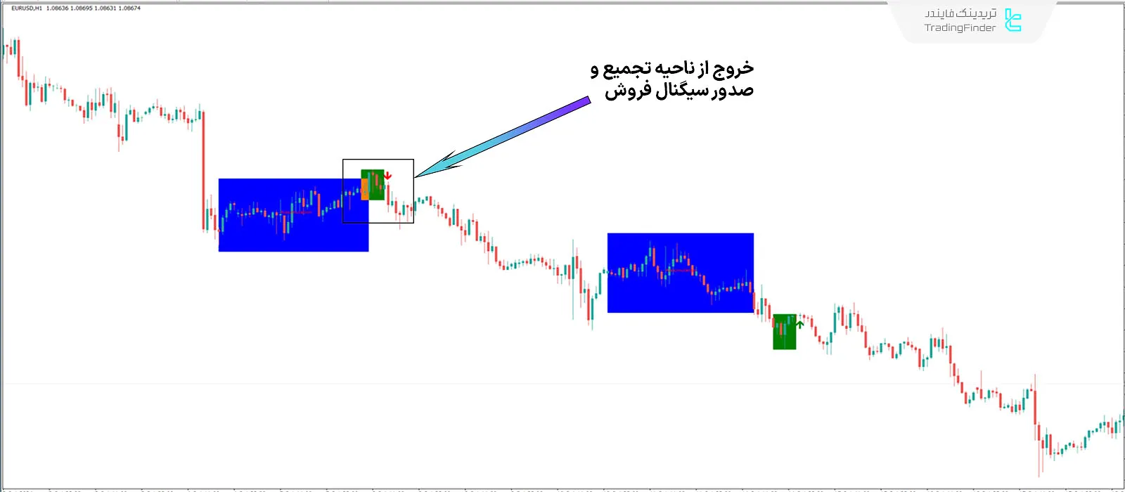 دانلود اندیکاتور قدرت سه‌گانه (Power of Three) سبک اسمارت مانی در متاتریدر 4 - رایگان - [تریدینگ فایندر] 2