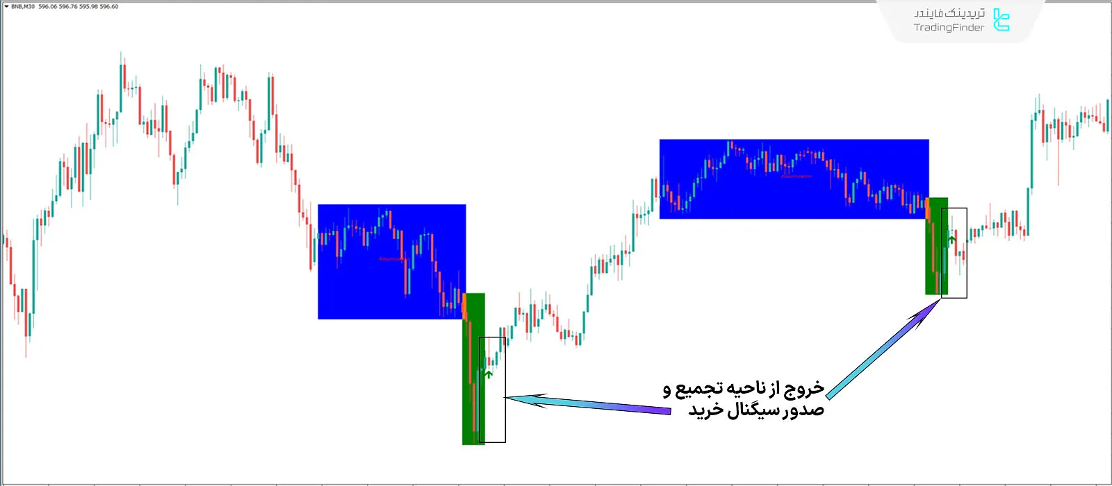 دانلود اندیکاتور قدرت سه‌گانه (Power of Three) سبک اسمارت مانی در متاتریدر 4 - رایگان - [تریدینگ فایندر] 1