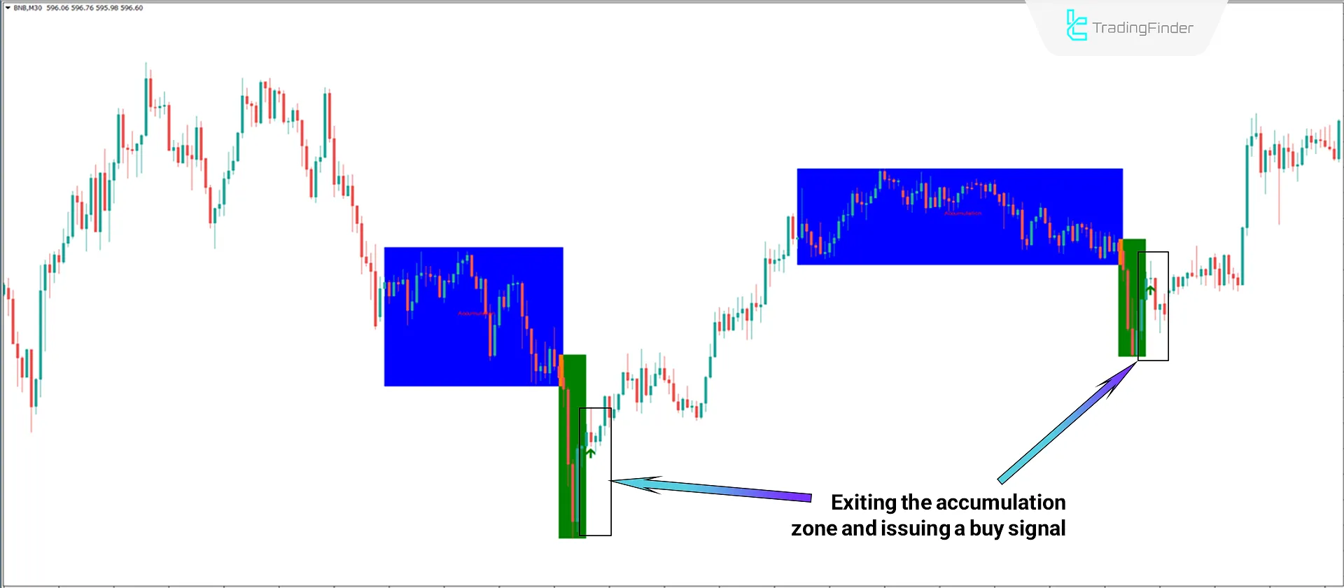 Power of Three Indicator in Smart Money Style for MetaTrader 4 Download - Free 1