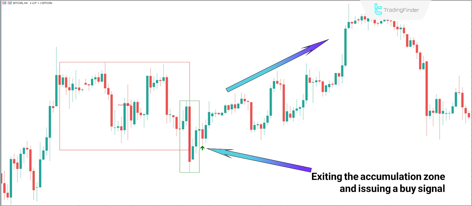 Power of Three Indicator in Smart Money Style for MetaTrader 5 Download - Free 1