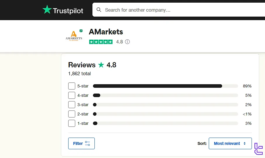 AMarkets score on trustpilot