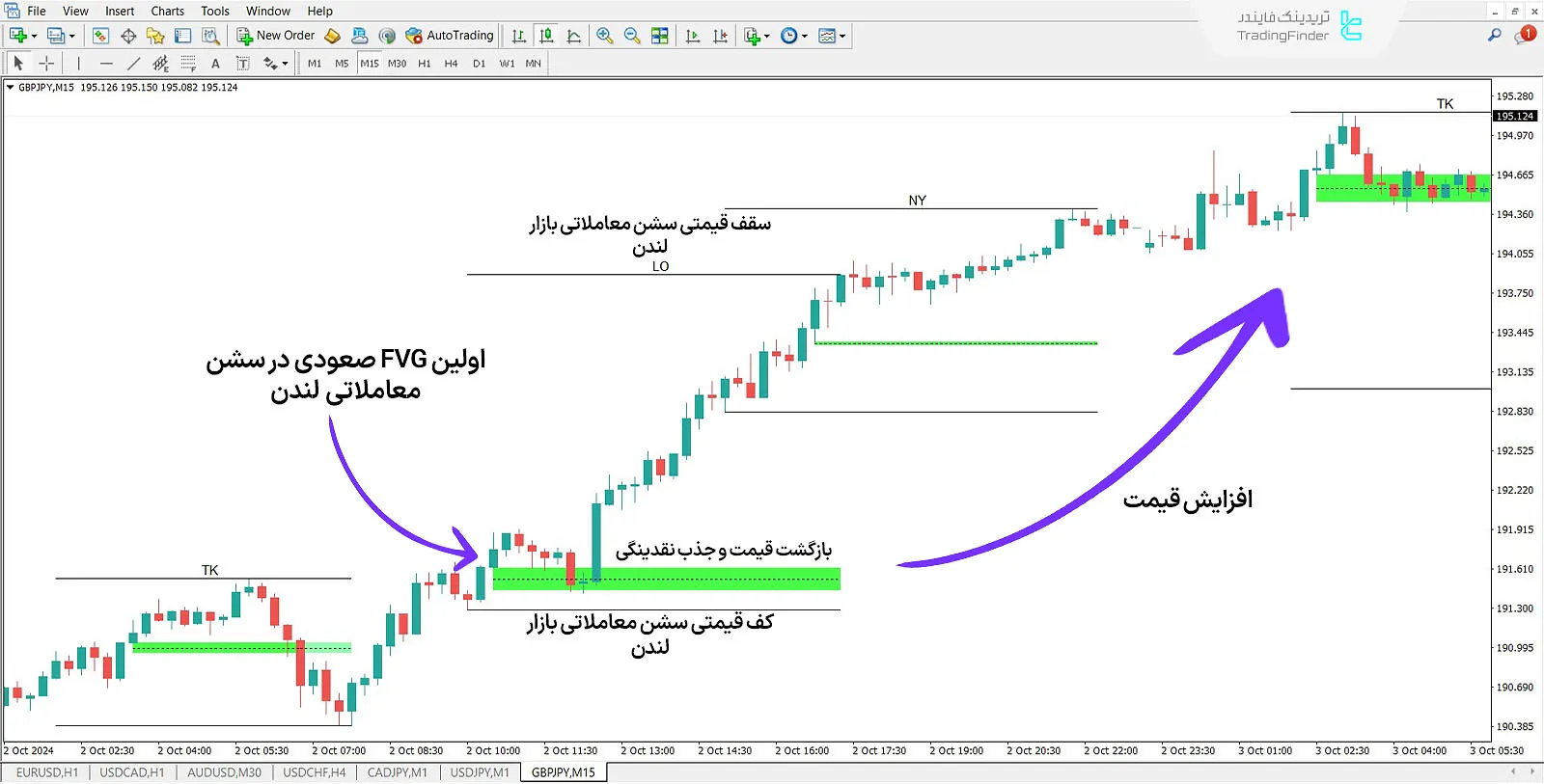 دانلود اندیکاتور سشن شکاف ارزش منصفانه (FVG Sessions ) در متاتریدر 4 - رایگان - [تریدینگ فایندر] 1