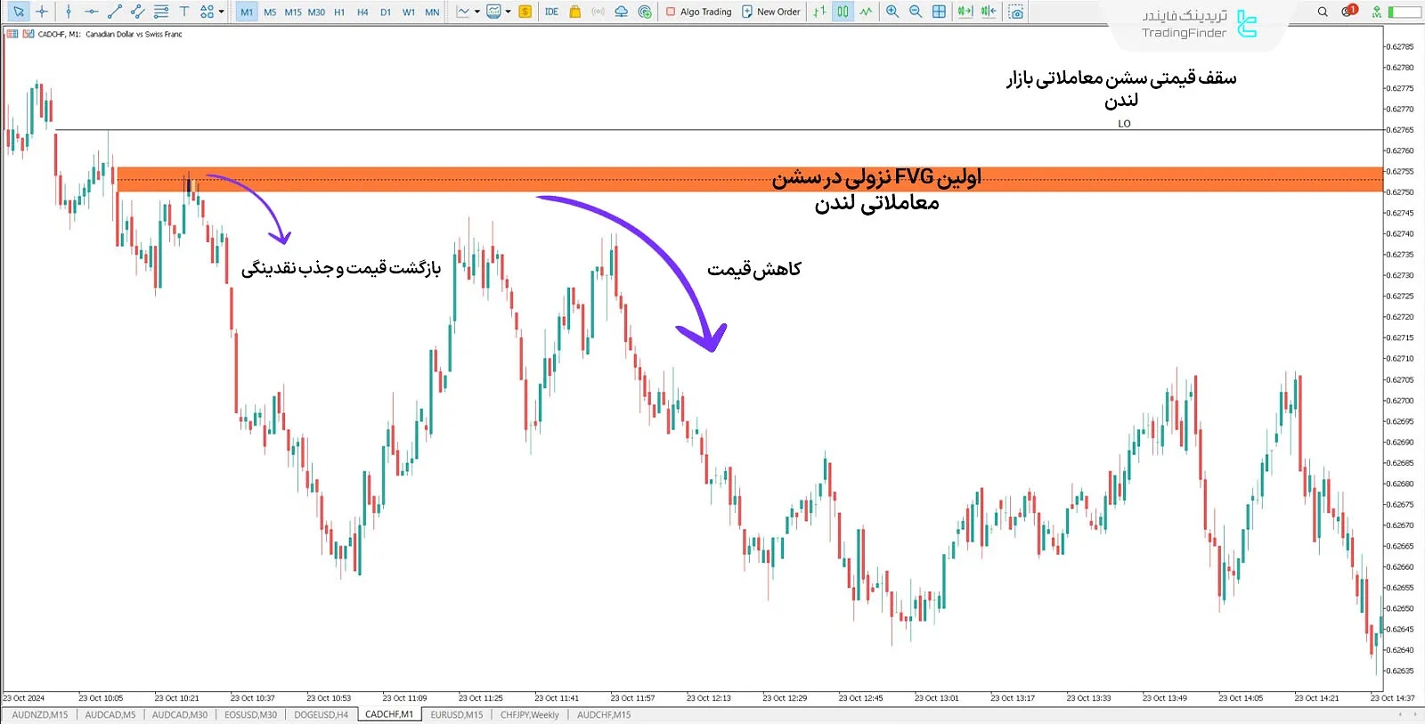 دانلود اندیکاتور سشسن شکاف ارزش منصفانه  FVG Sessionsدر متاتریدر 5 - رایگان - [تریدینگ فایندر] 2