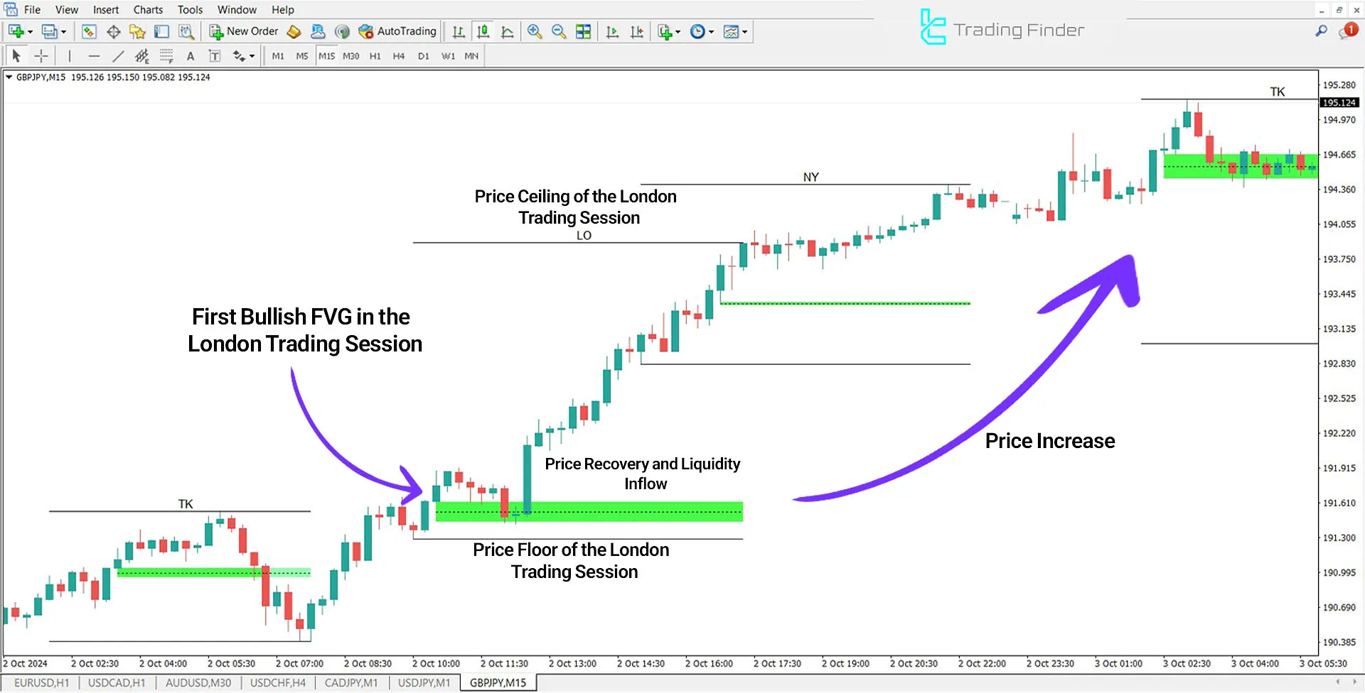 Fair Value Gap Sessions Indicator for MT4 Download - Free - [TFlab] 1