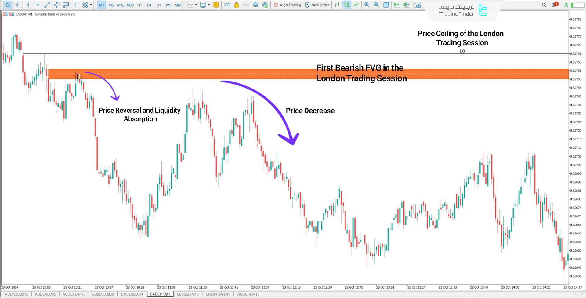 Fair Value Gap Sessions Indicator for MT5 Download - Free - [TFlab] 2