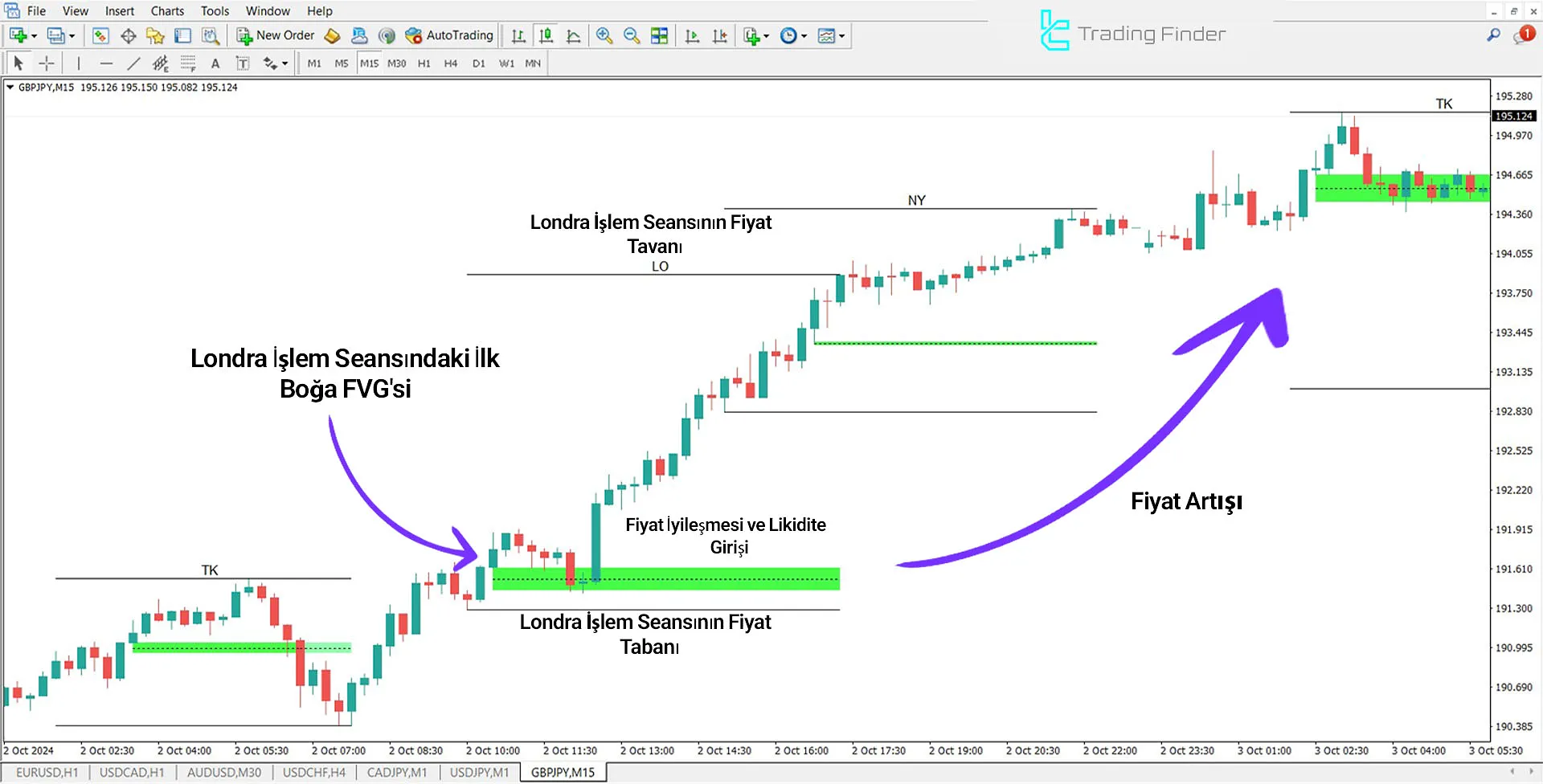 Fair Value Gap Sessions Göstergesi MetaTrader 4 için İndir - Ücretsiz - [TFlab] 1