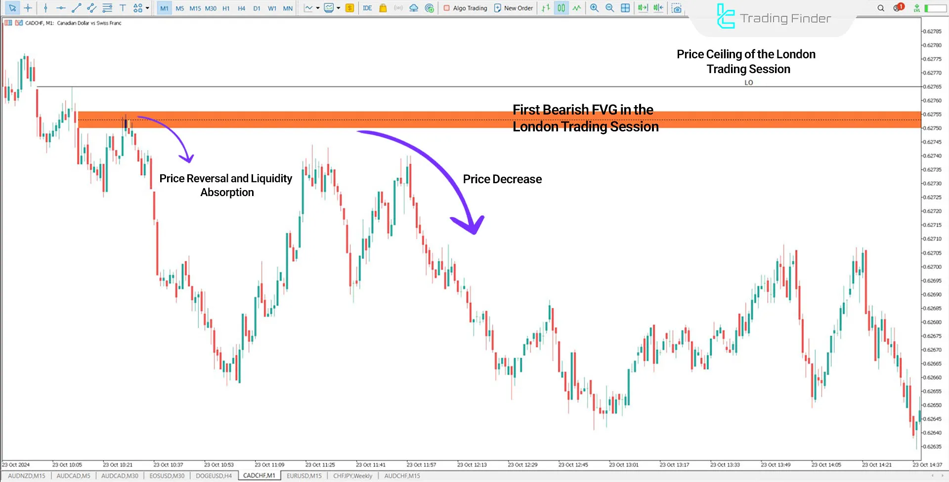 Fair Value Gap Sessions Göstergesi MetaTrader 5 için İndir - Ücretsiz - [TFlab] 2