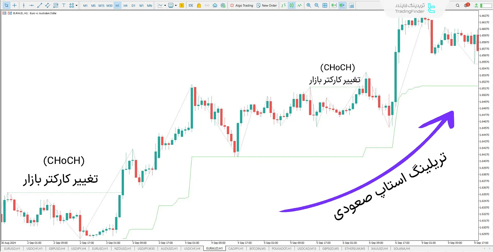 تریلینگ استاپ در روند صعودی EUR/AUD