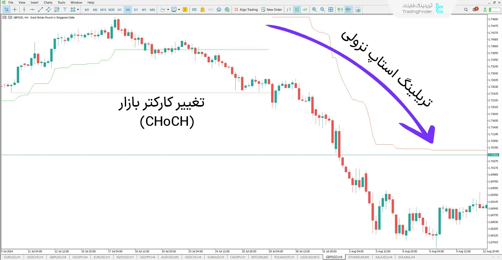 تریلینگ استاپ در روند نزولی GBP/SGD