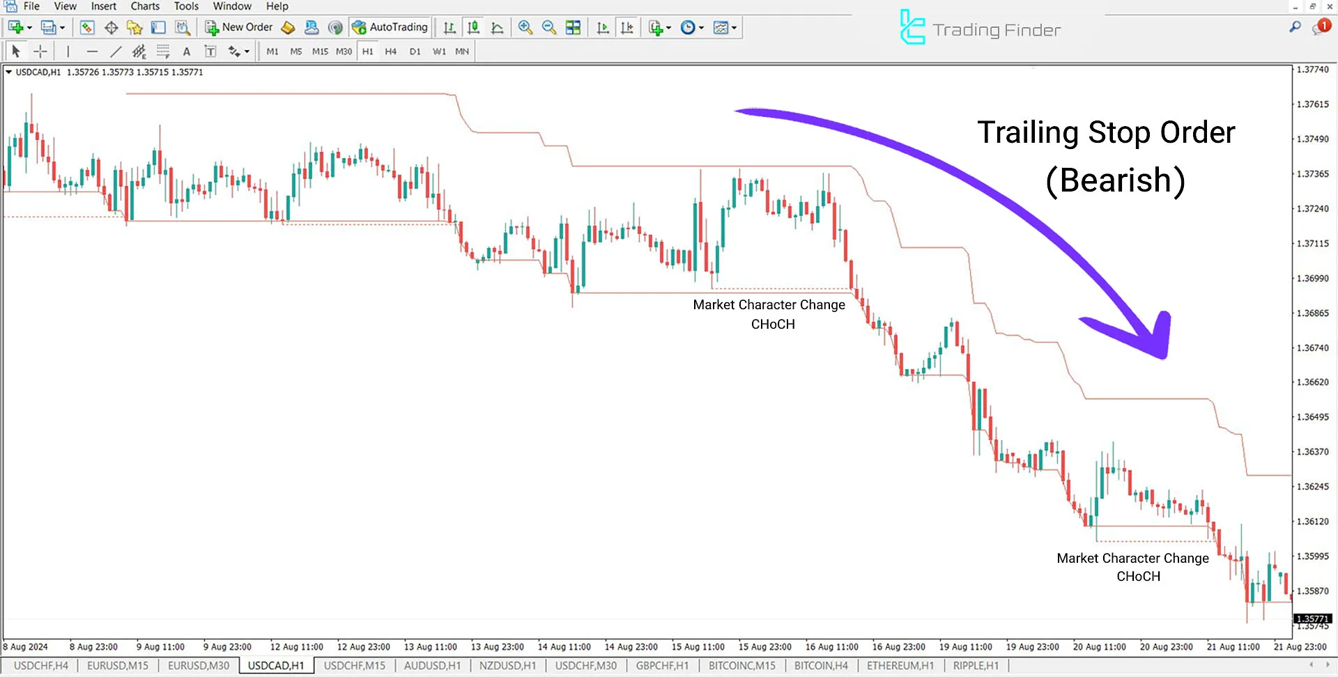 Downtrend in the 1-hour time frame