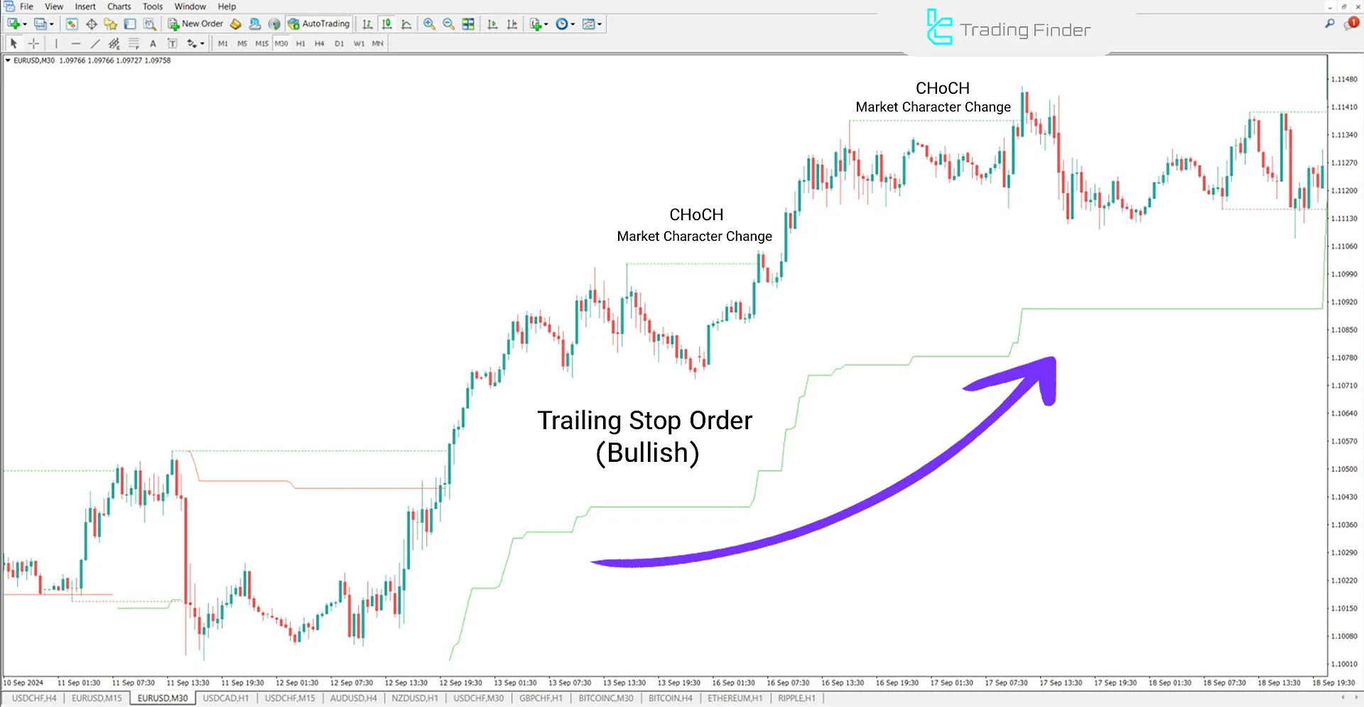 Uptrend in the 30-minute time frame