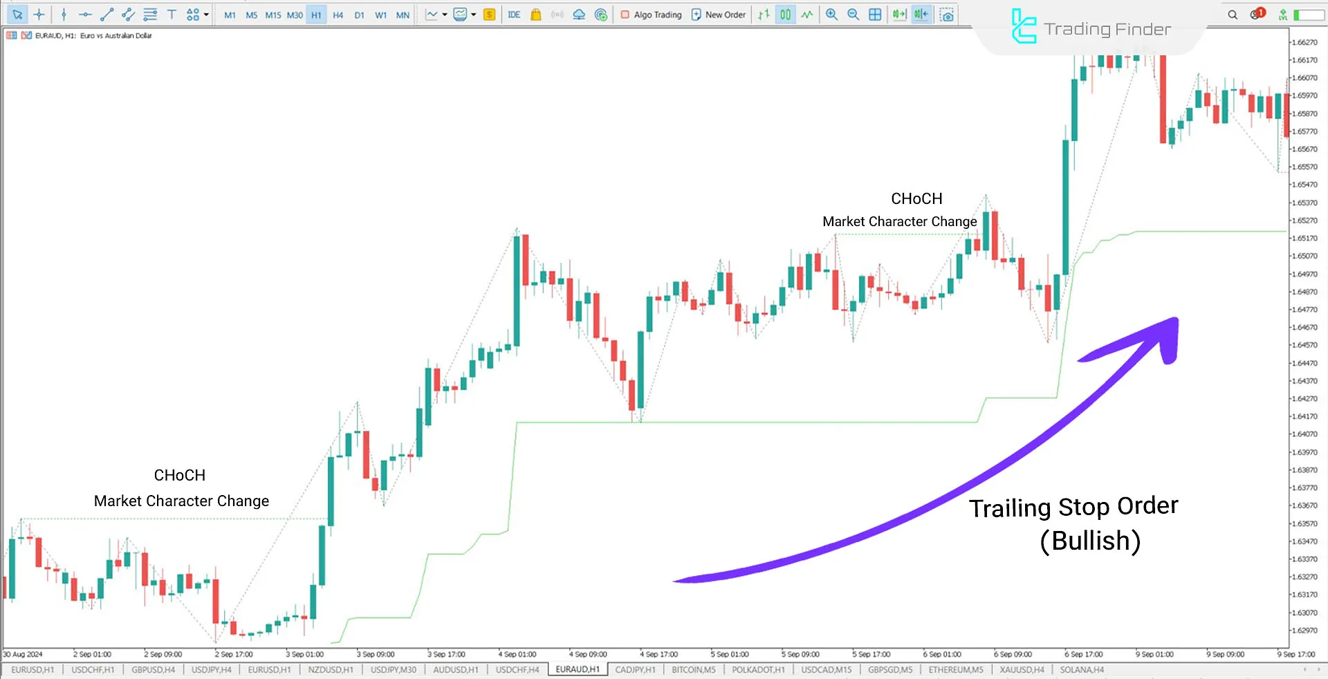 Trailing stop in EUR/AUD uptrend