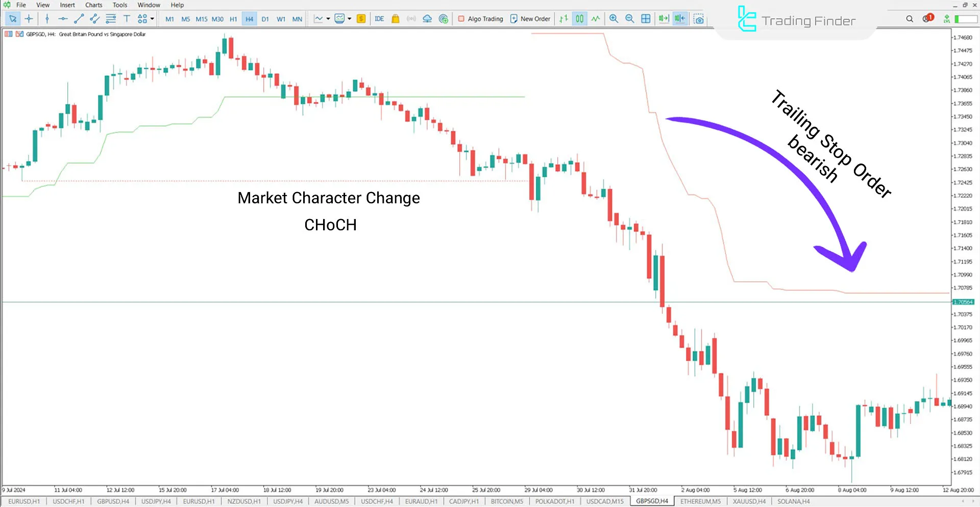 Trailing stop in GBP/SGD downtrend