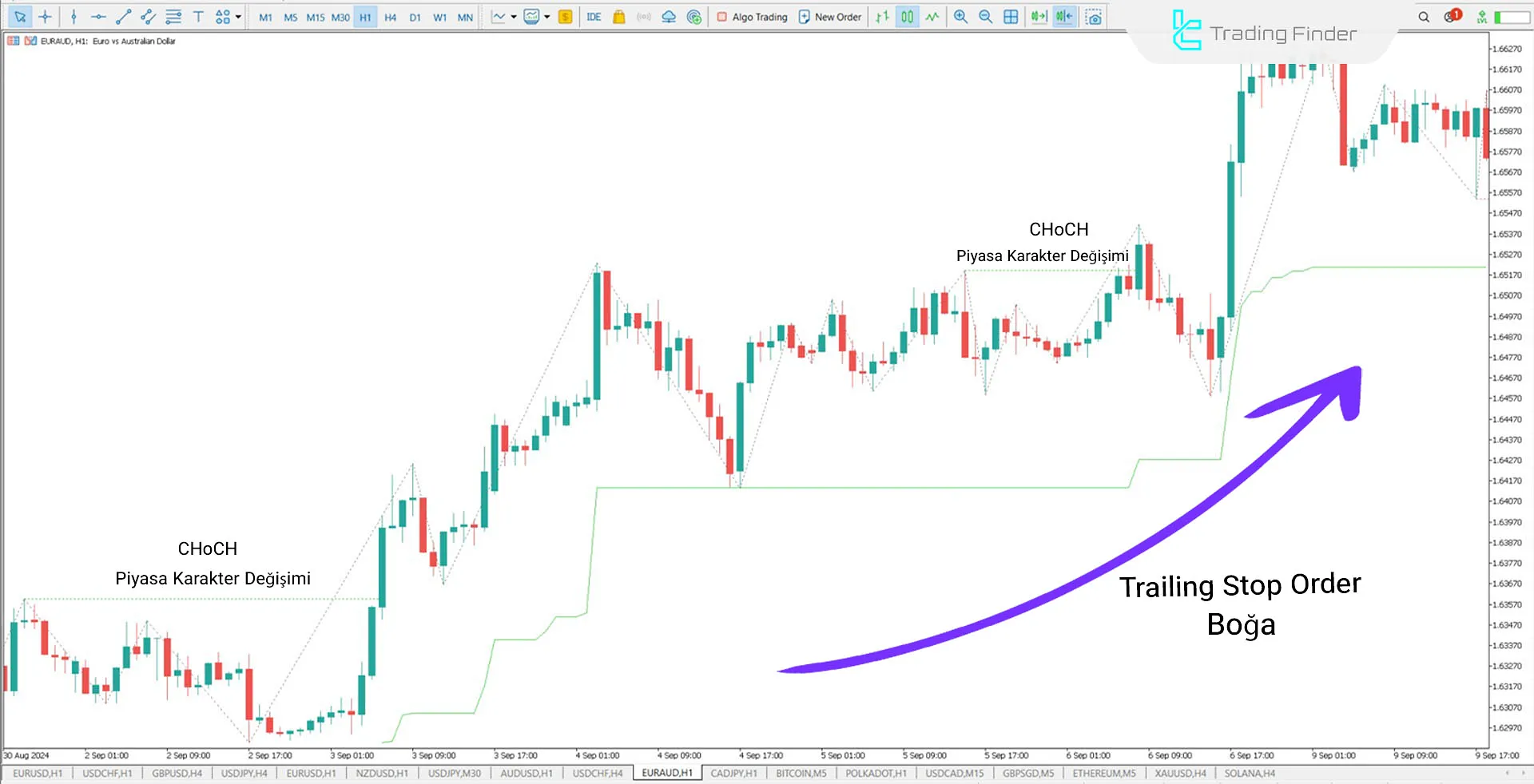 EUR/AUD yükselen trendde trailing stop